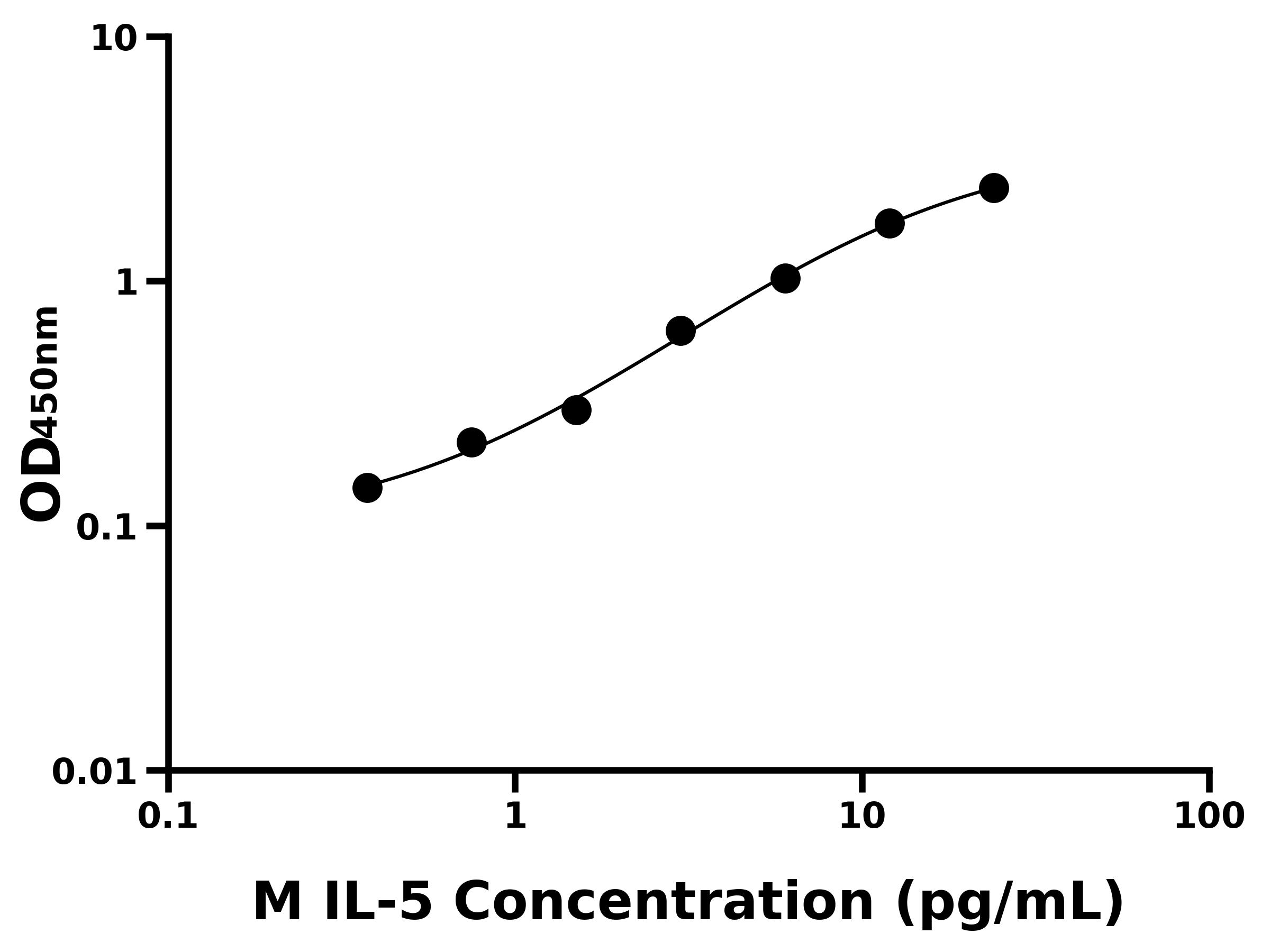 小鼠 Elisa試劑盒