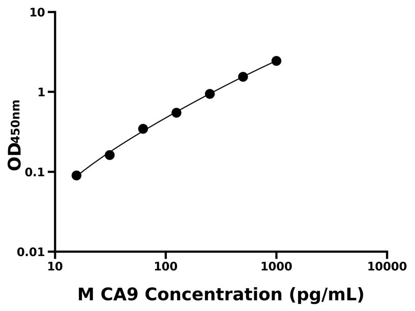 小鼠 Elisa試劑盒