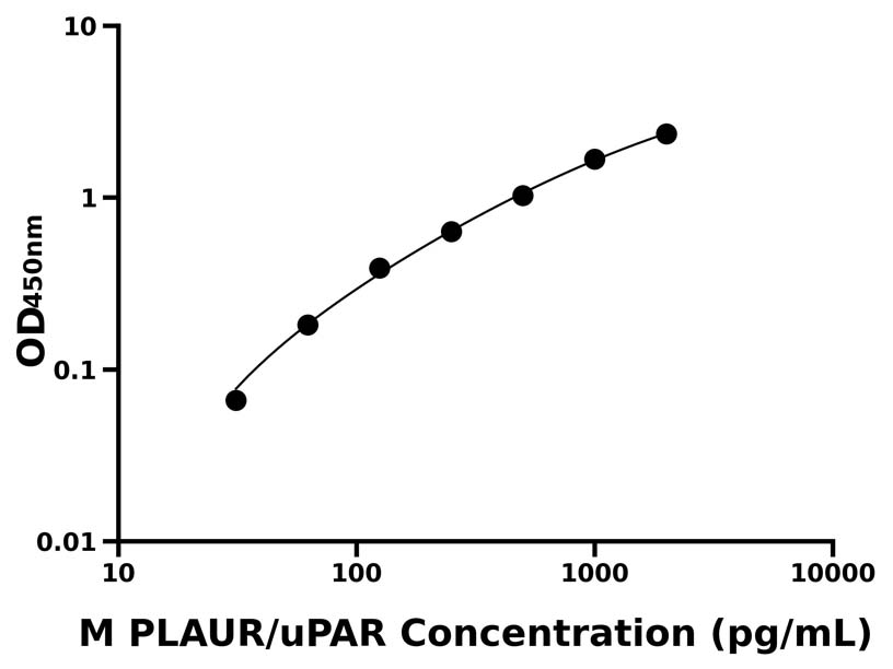 小鼠 Elisa試劑盒