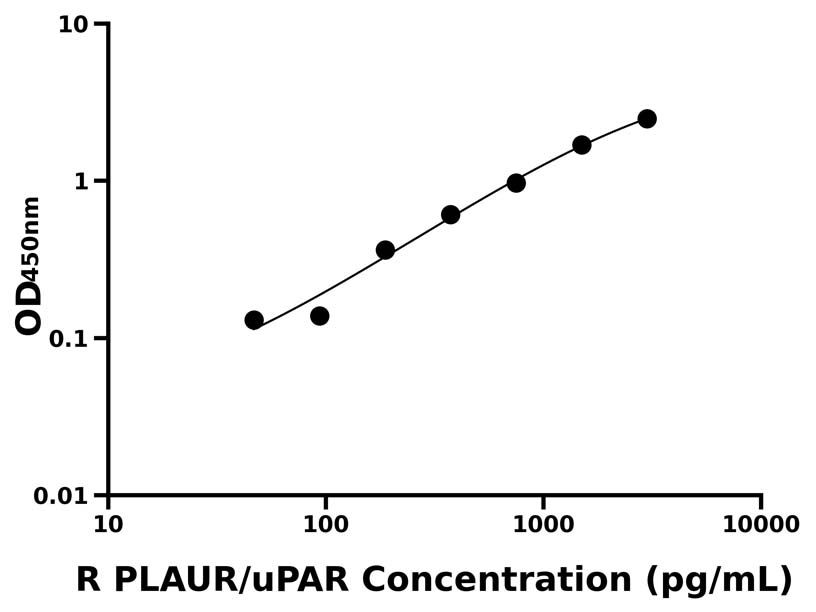 大鼠 Elisa試劑盒