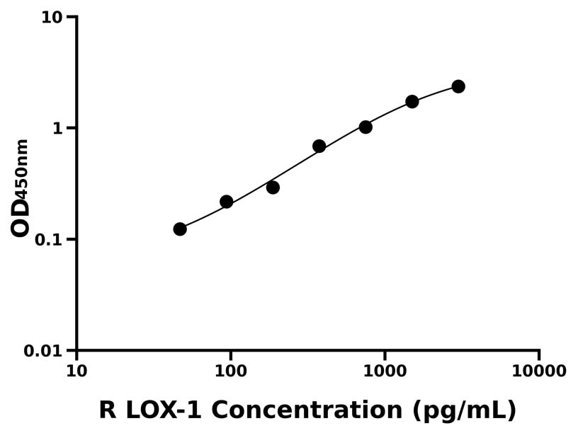 大鼠 Elisa試劑盒