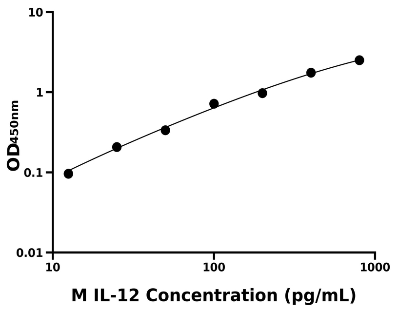 小鼠 Elisa試劑盒