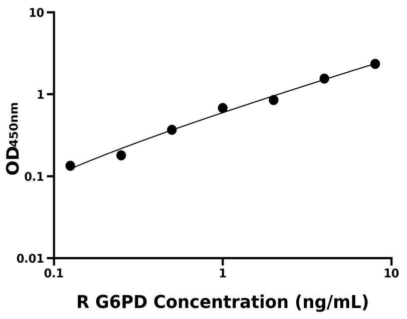 大鼠 Elisa試劑盒