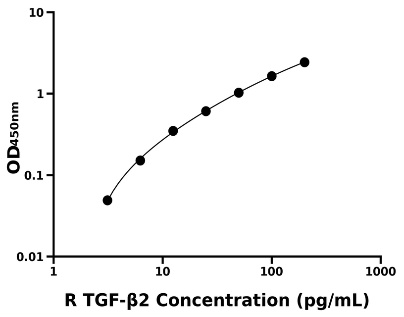 大鼠 Elisa試劑盒