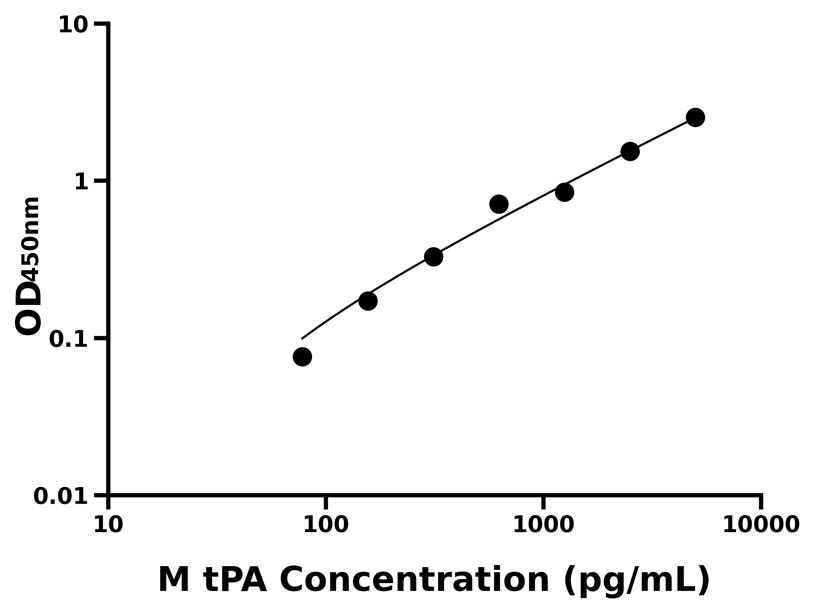 小鼠 Elisa試劑盒