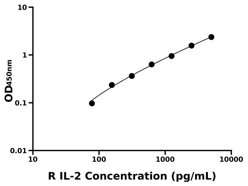 大鼠 Elisa試劑盒
