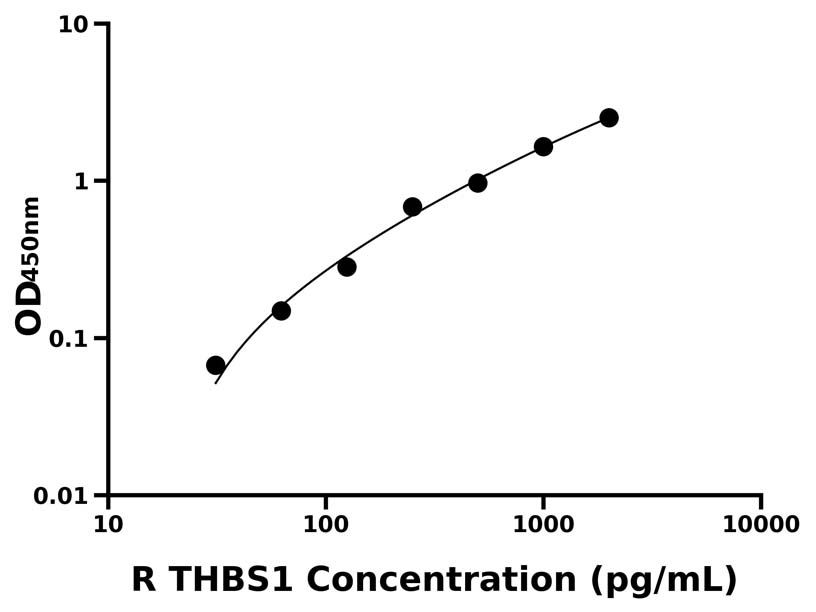 大鼠 Elisa試劑盒