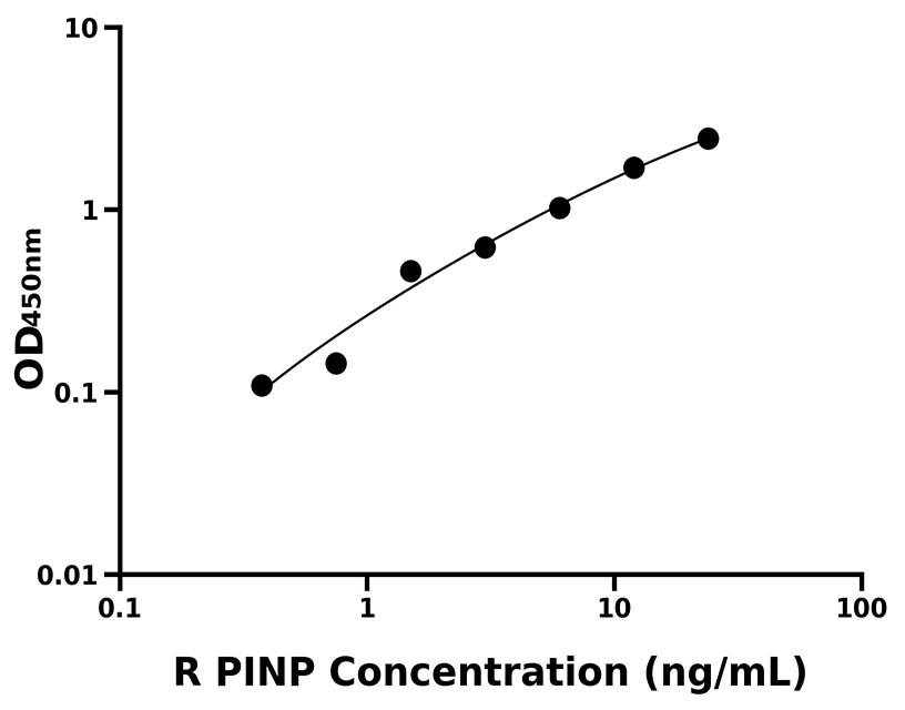 大鼠 Elisa試劑盒