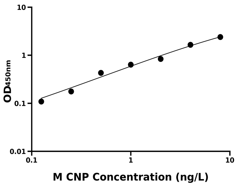 小鼠 Elisa試劑盒
