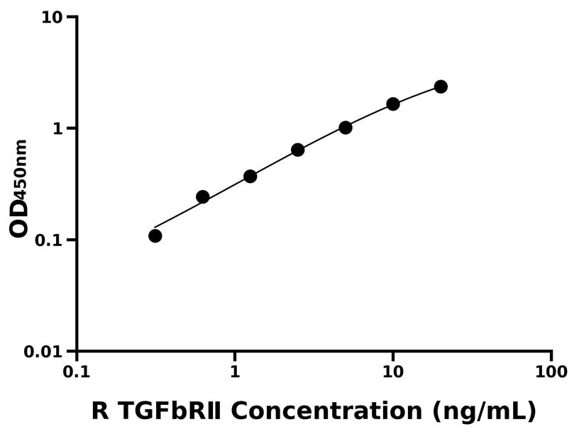 大鼠 Elisa試劑盒