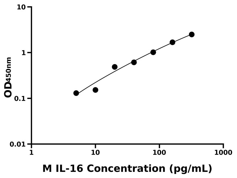 小鼠 Elisa試劑盒