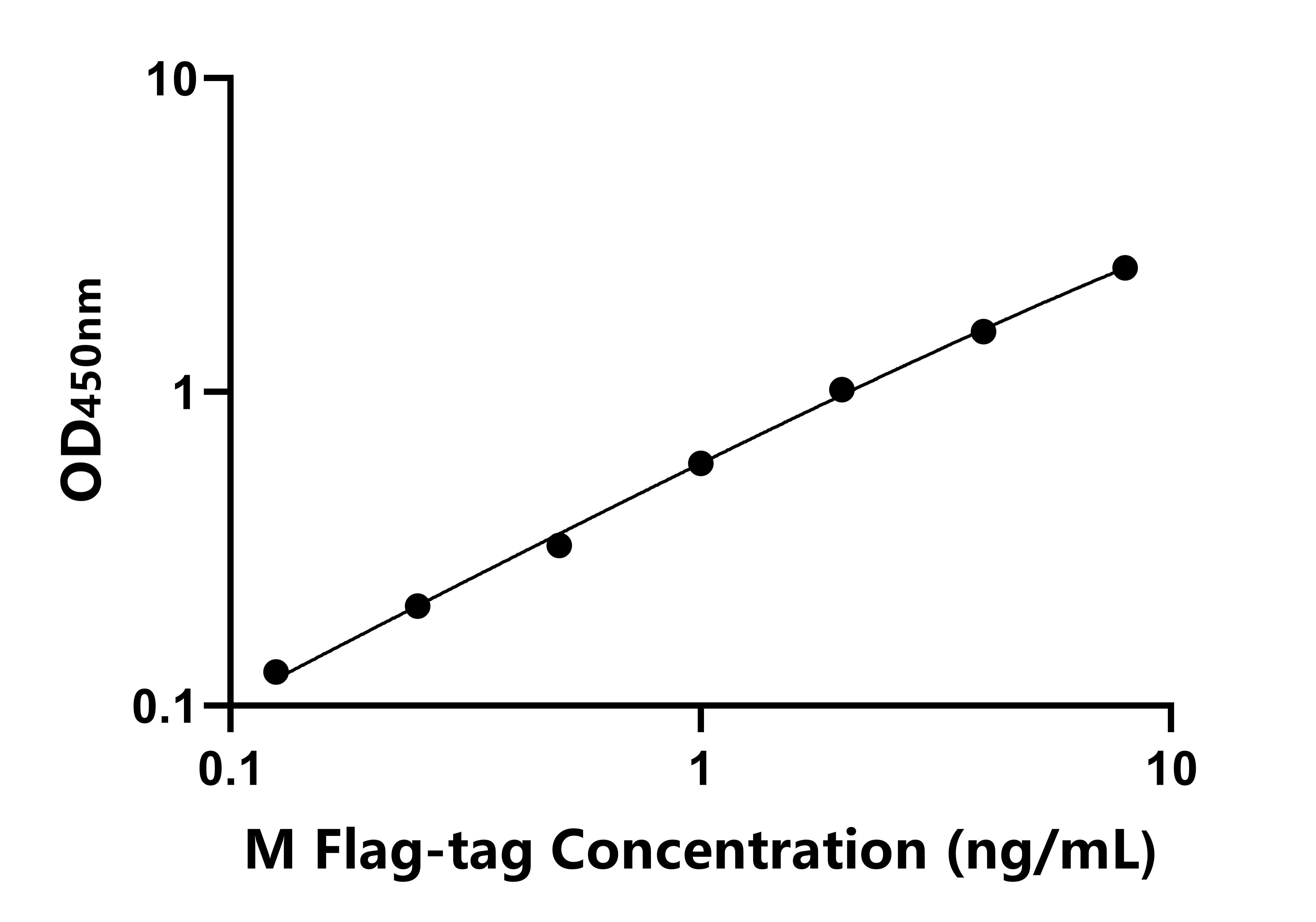 小鼠(Flag-tag) ELISA試劑盒