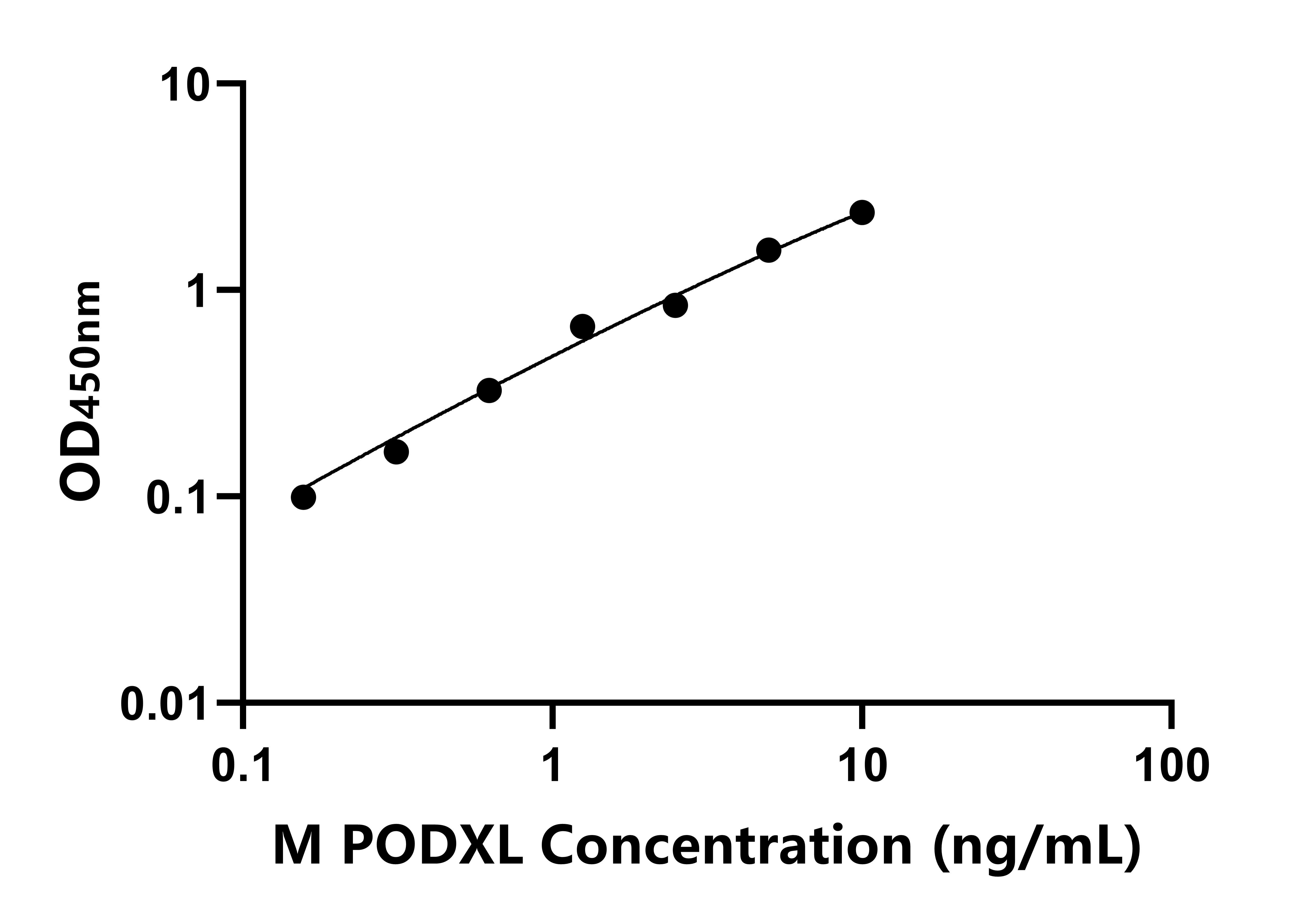 小鼠(PODXL)ELISA試劑盒
