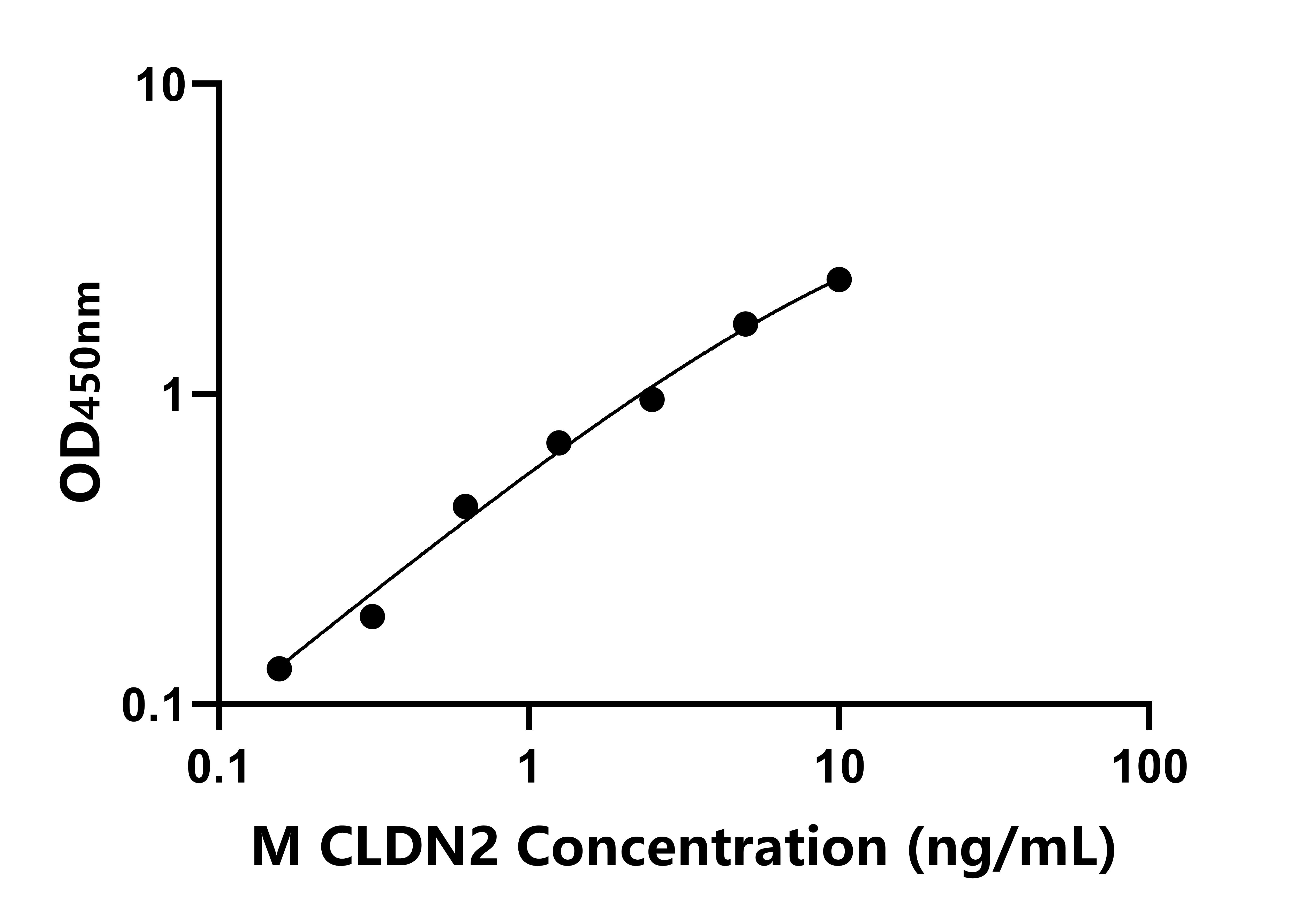 小鼠(CLDN2)ELISA試劑盒 小鼠(CLDN2)ELISA試劑盒