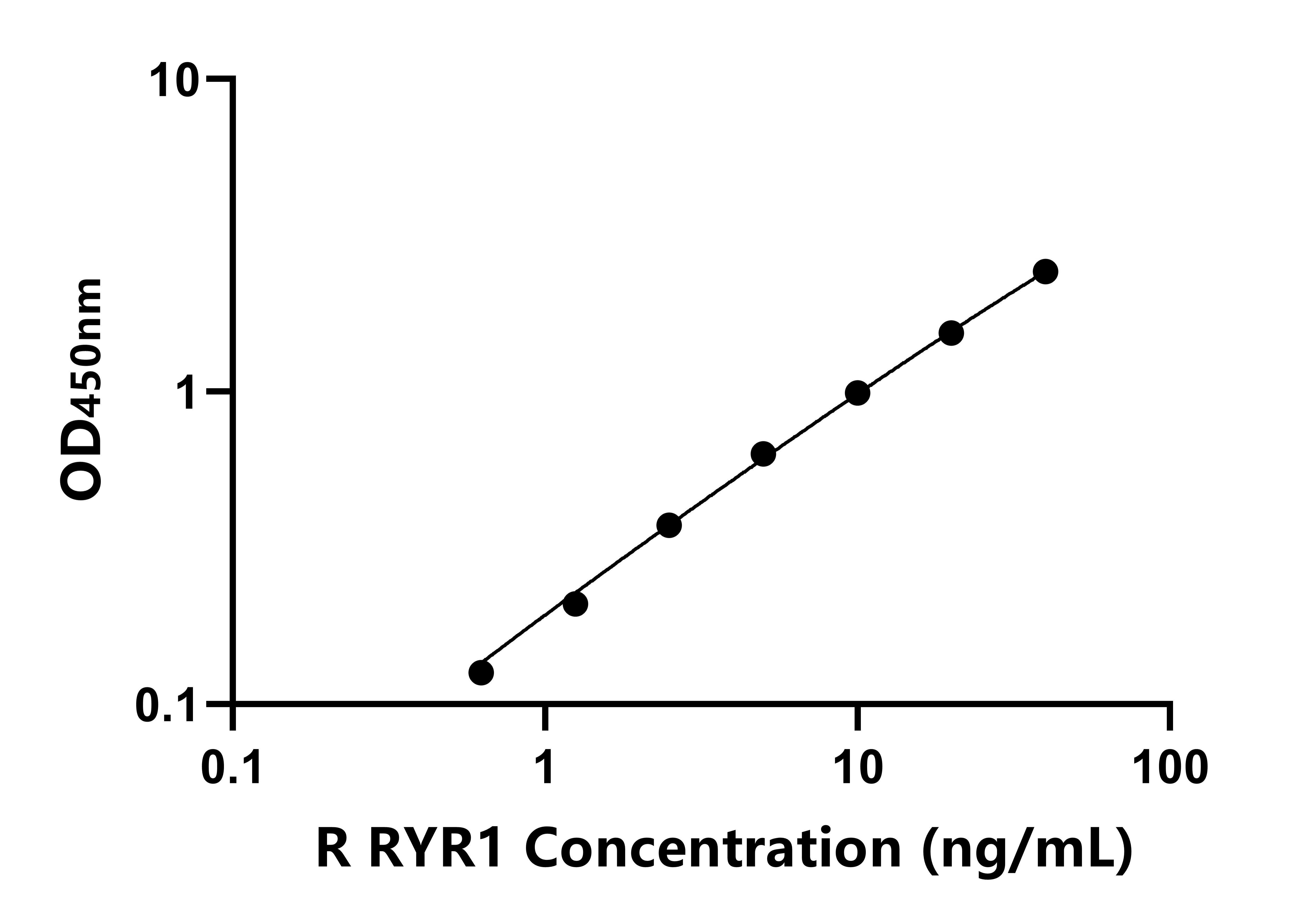 小鼠(RYR1)ELISA試劑盒