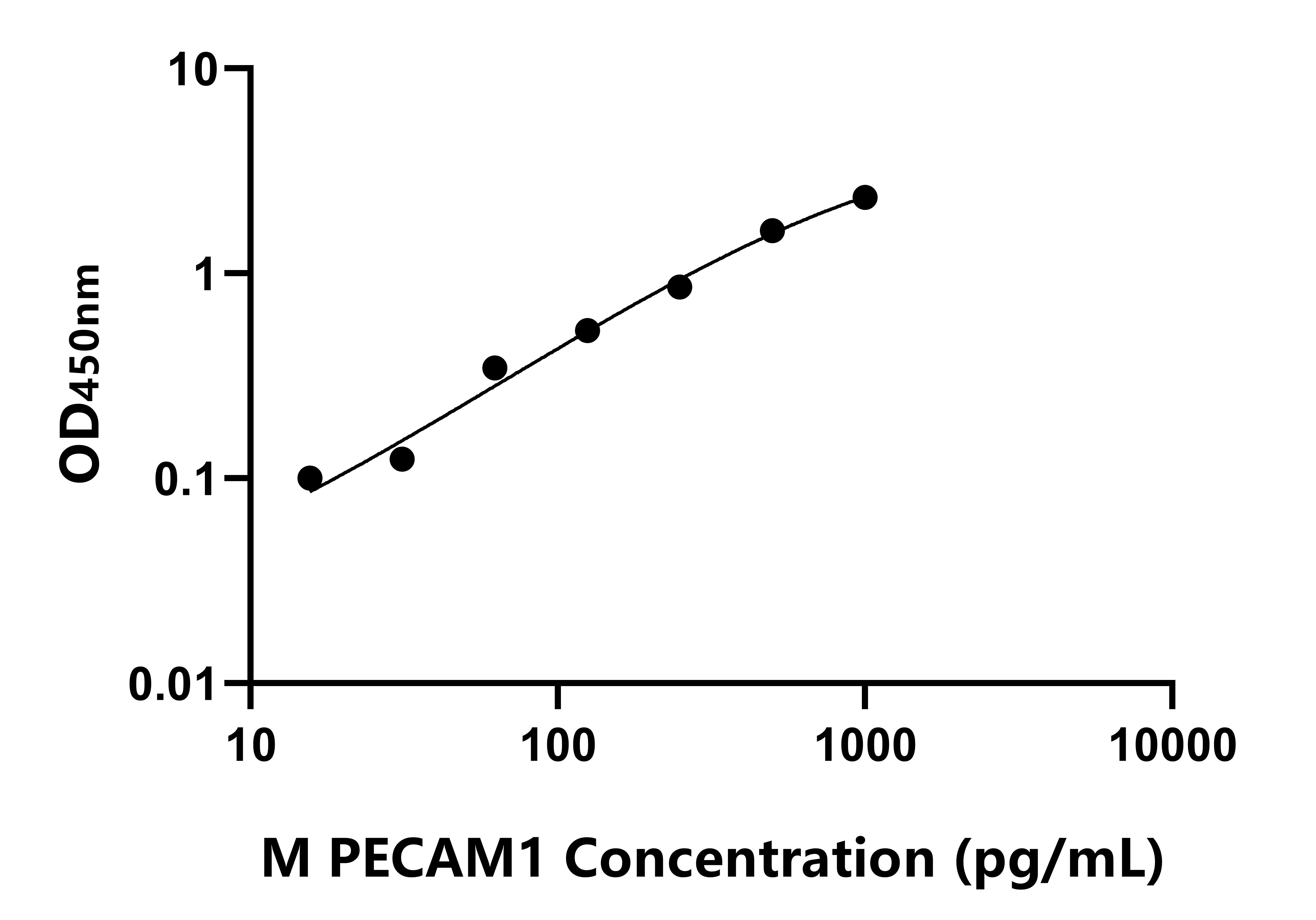小鼠(PECAM1)ELISA試劑盒 小鼠(PECAM1)ELISA試劑盒