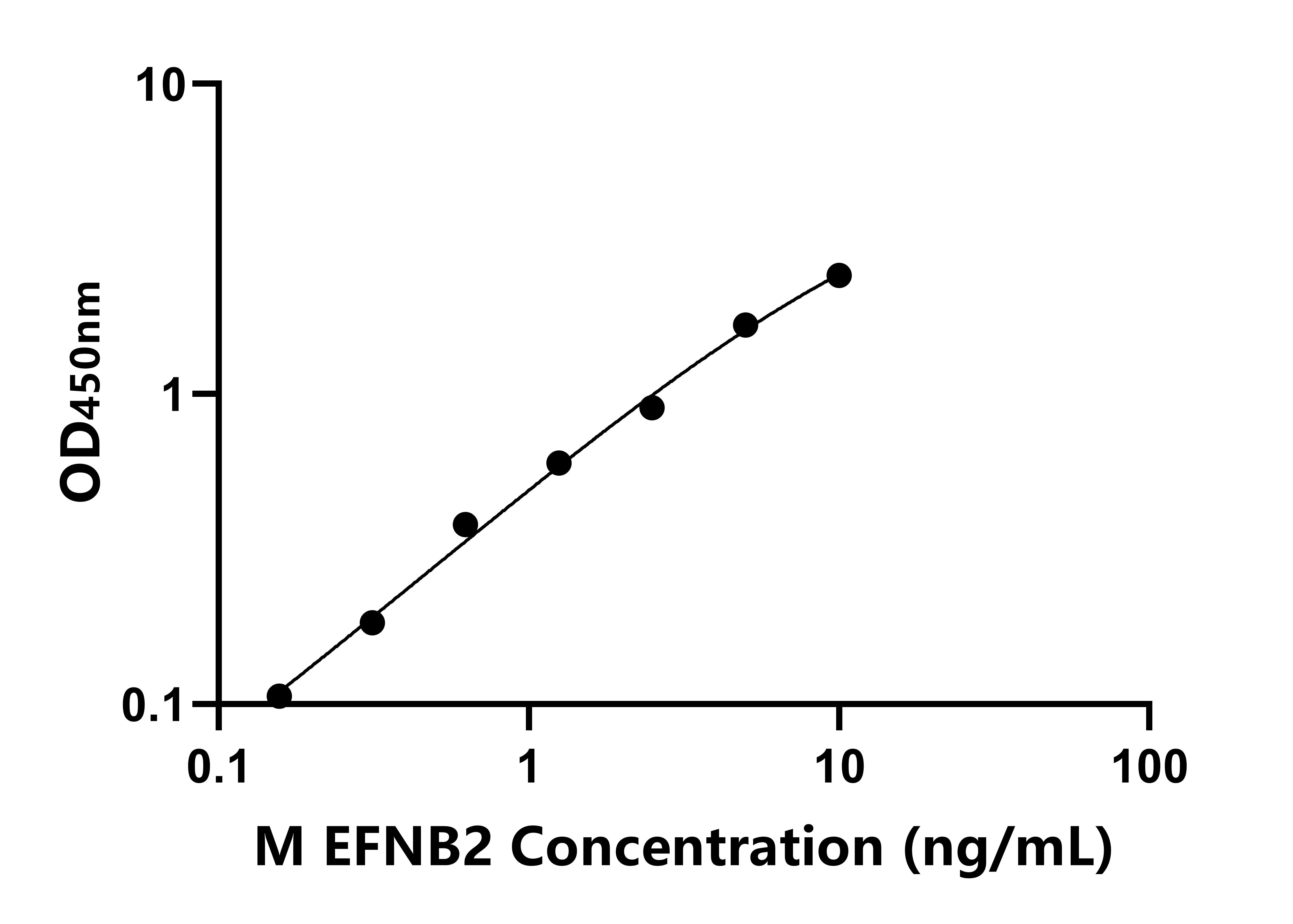 小鼠(EFNB2)ELISA試劑盒
