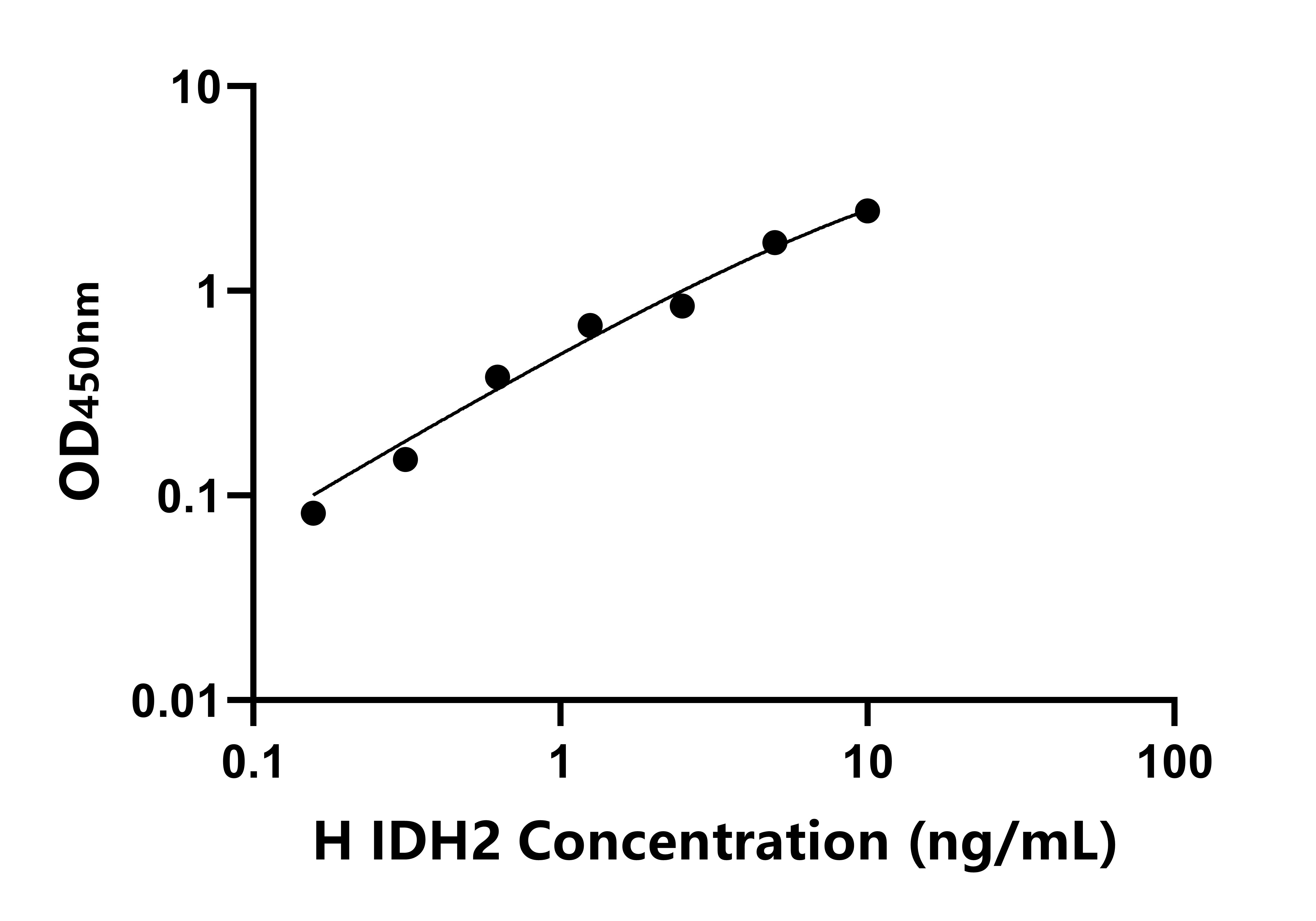 人(IDH2)ELISA試劑盒