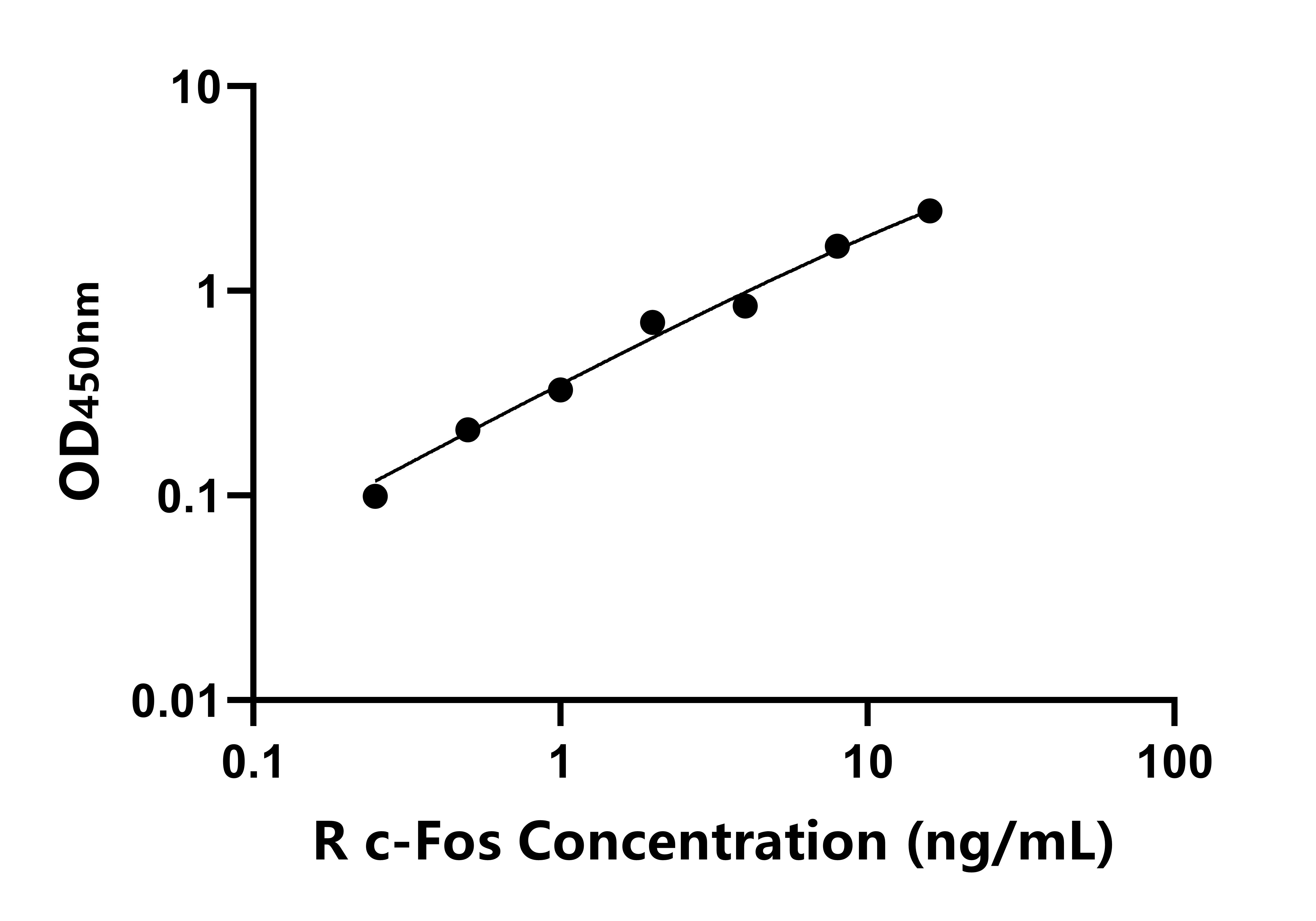 大鼠(c-Fos)ELISA試劑盒 大鼠(c-Fos)ELISA試劑盒