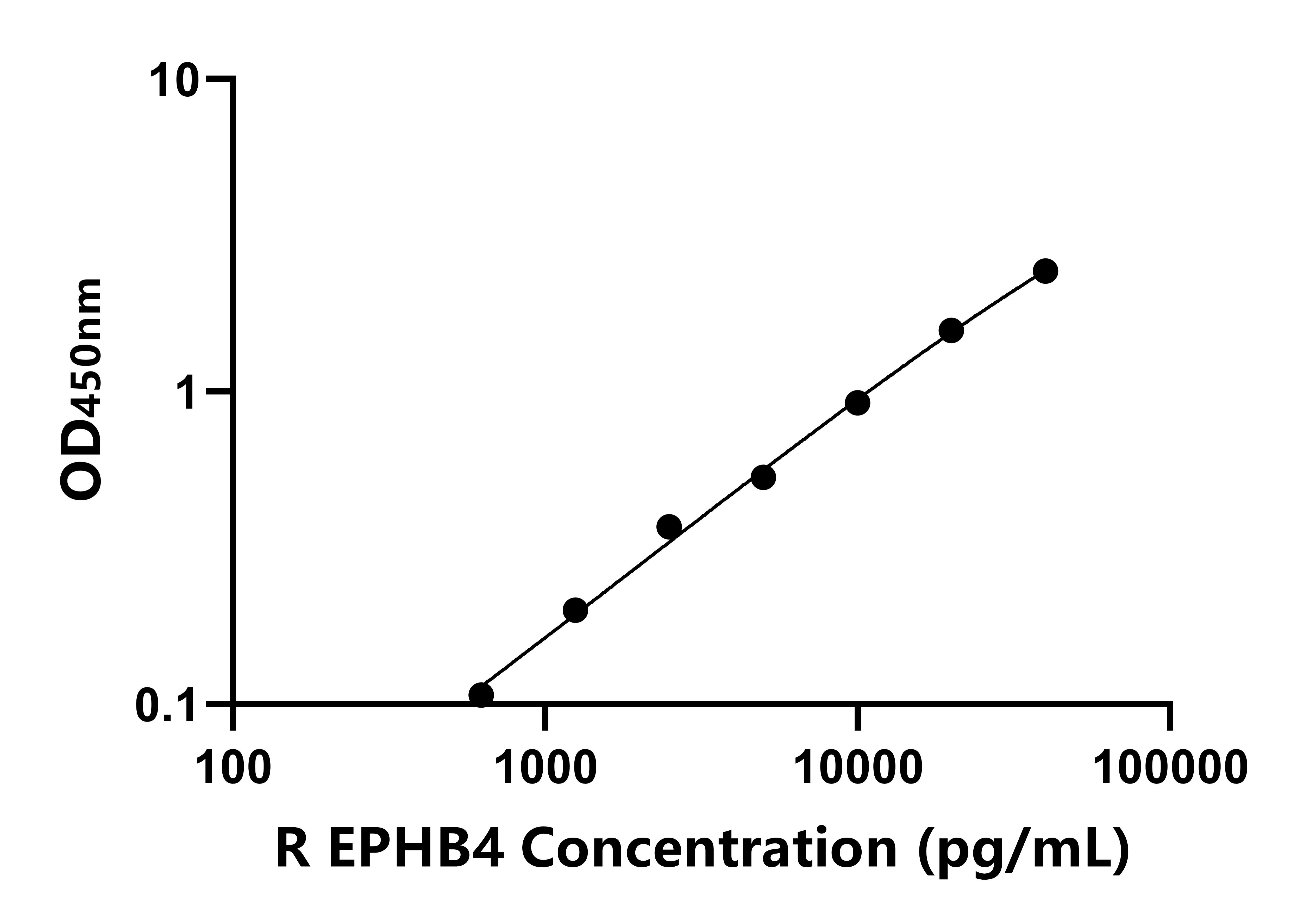 大鼠(EPHB4)ELISA試劑盒 大鼠(EPHB4)ELISA試劑盒