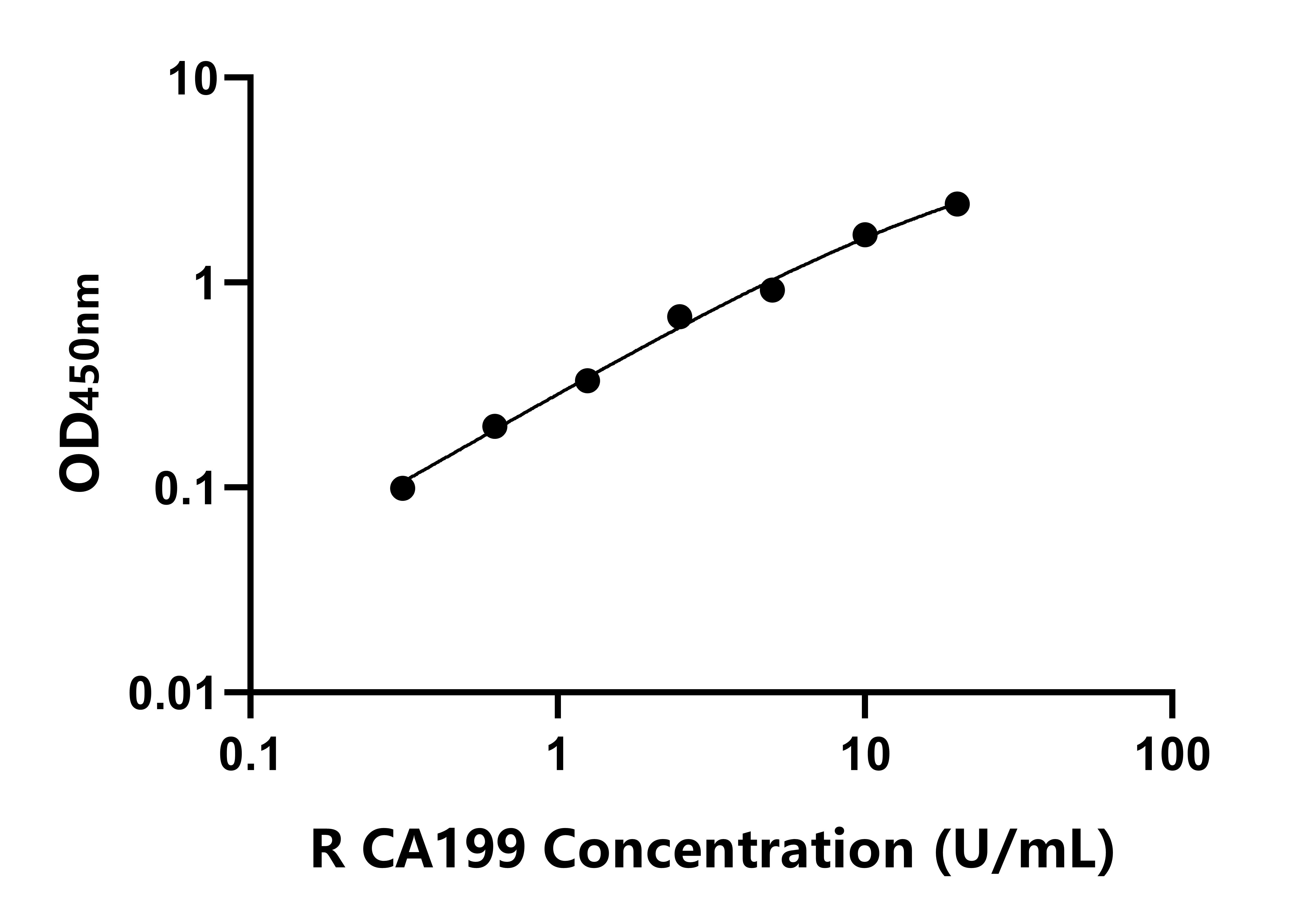 大鼠(CA199)ELISA試劑盒