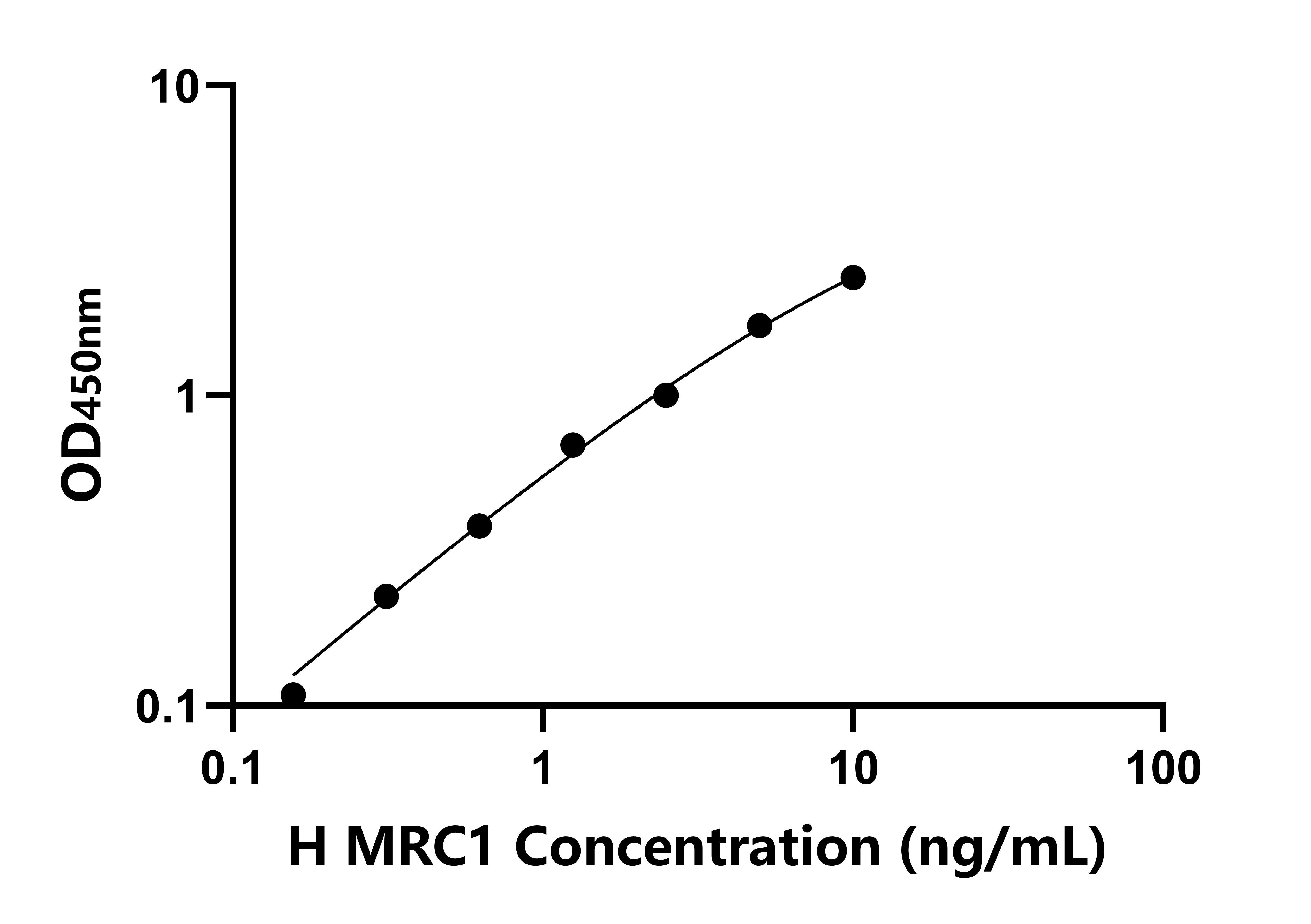 人(MRC1)ELISA試劑盒 人(MRC1)ELISA試劑盒
