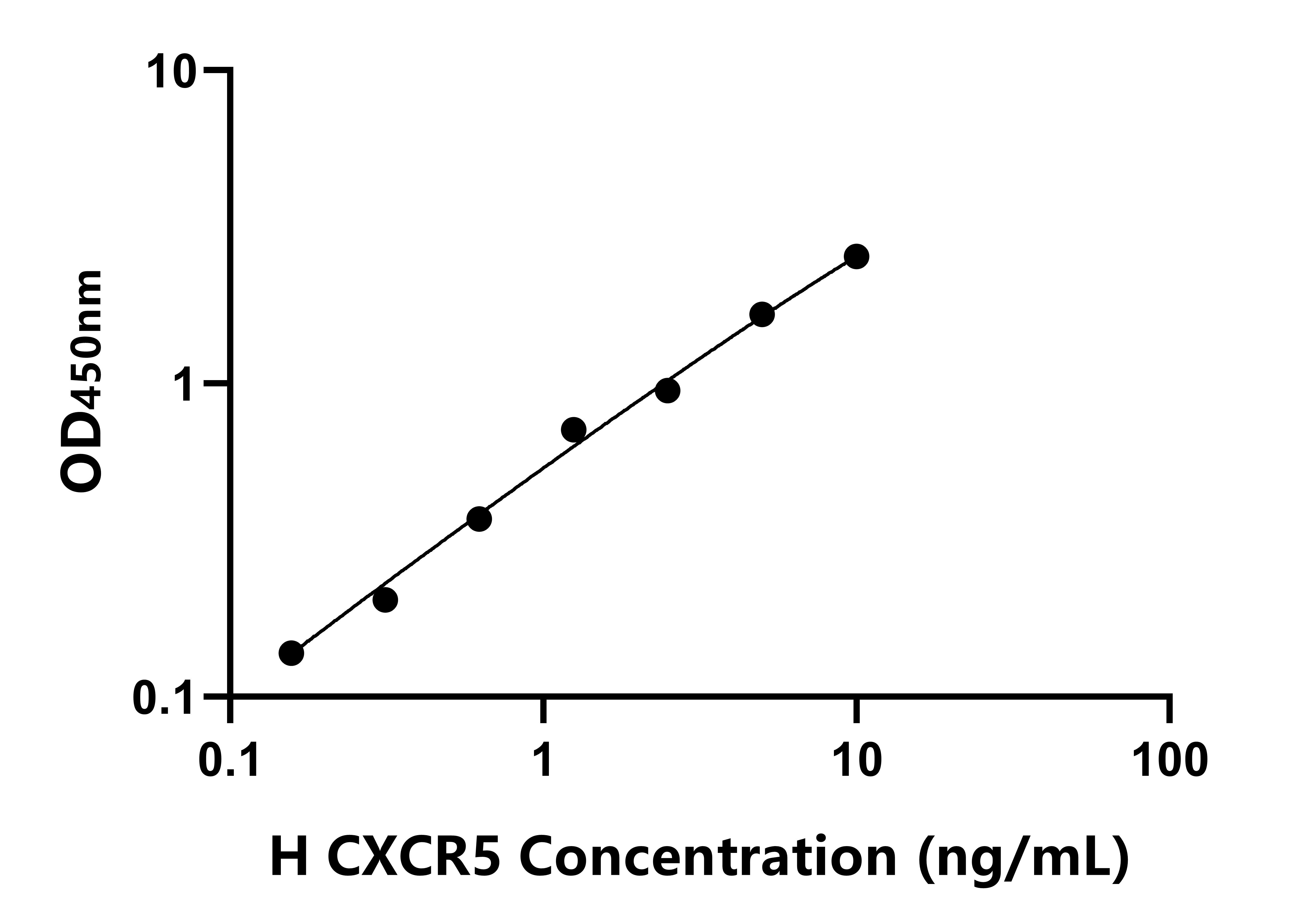 人(CXCR5)ELISA試劑盒
