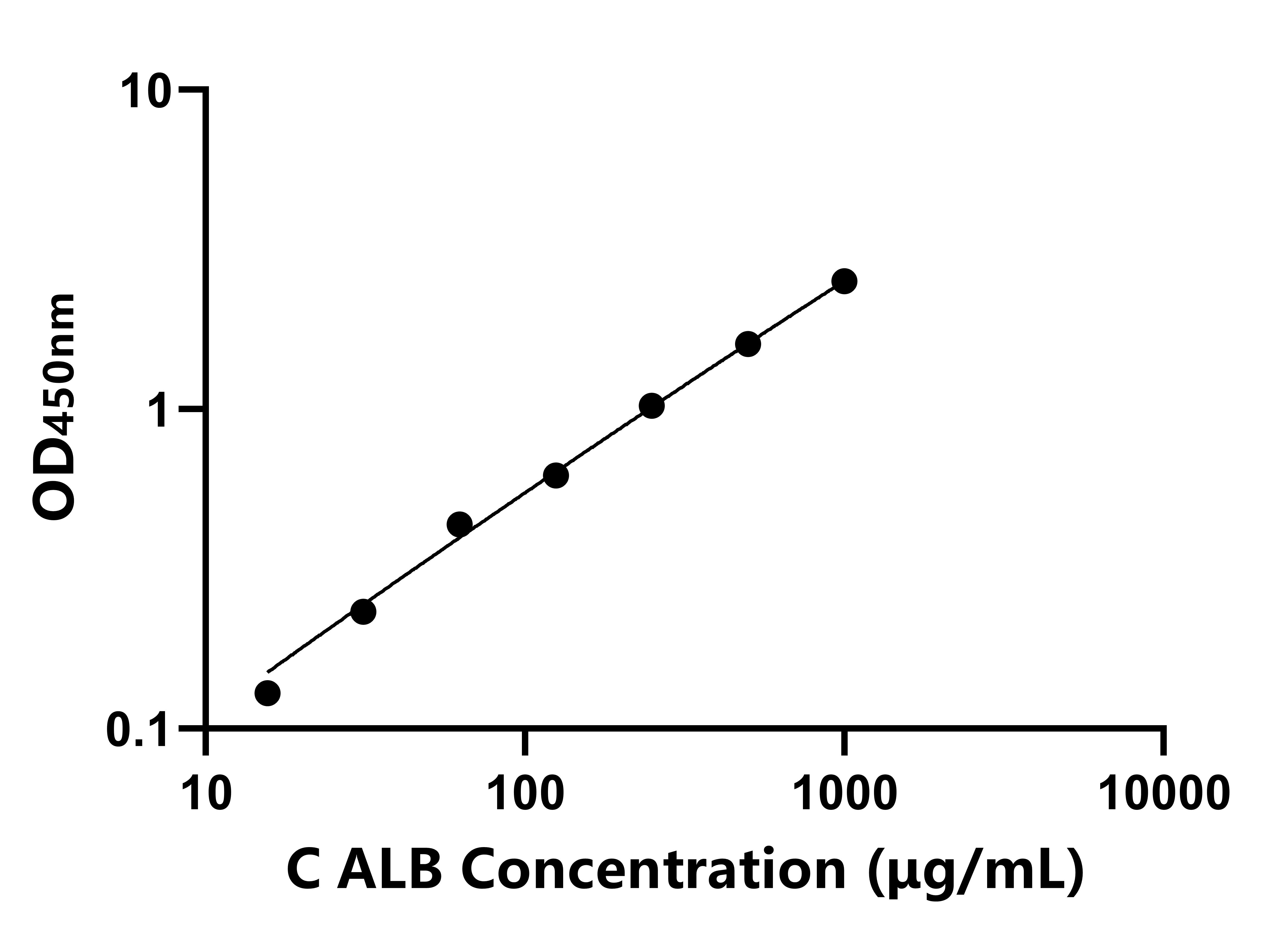 犬(ALB)ELISA試劑盒
