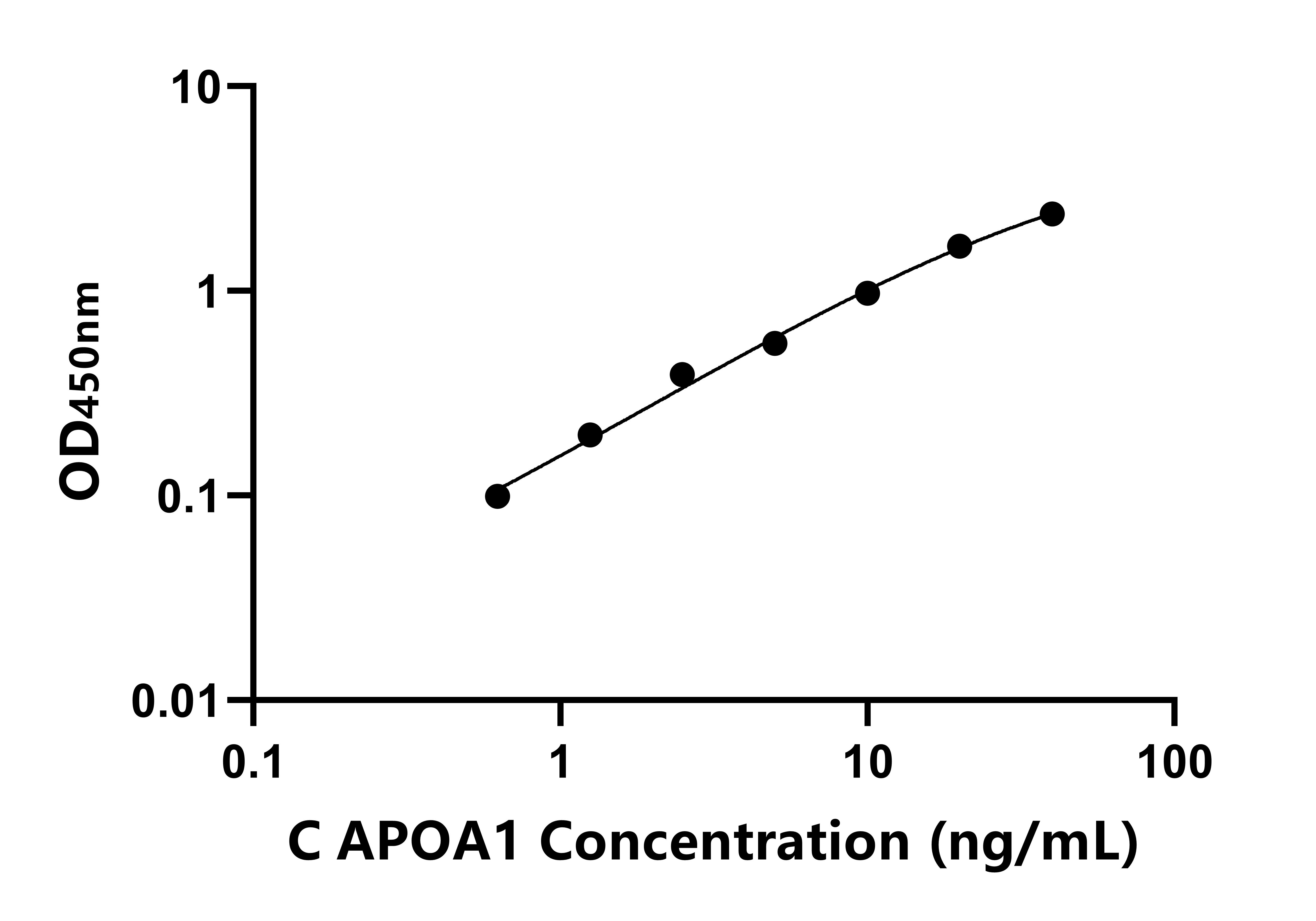 犬(APOA1)ELISA試劑盒
