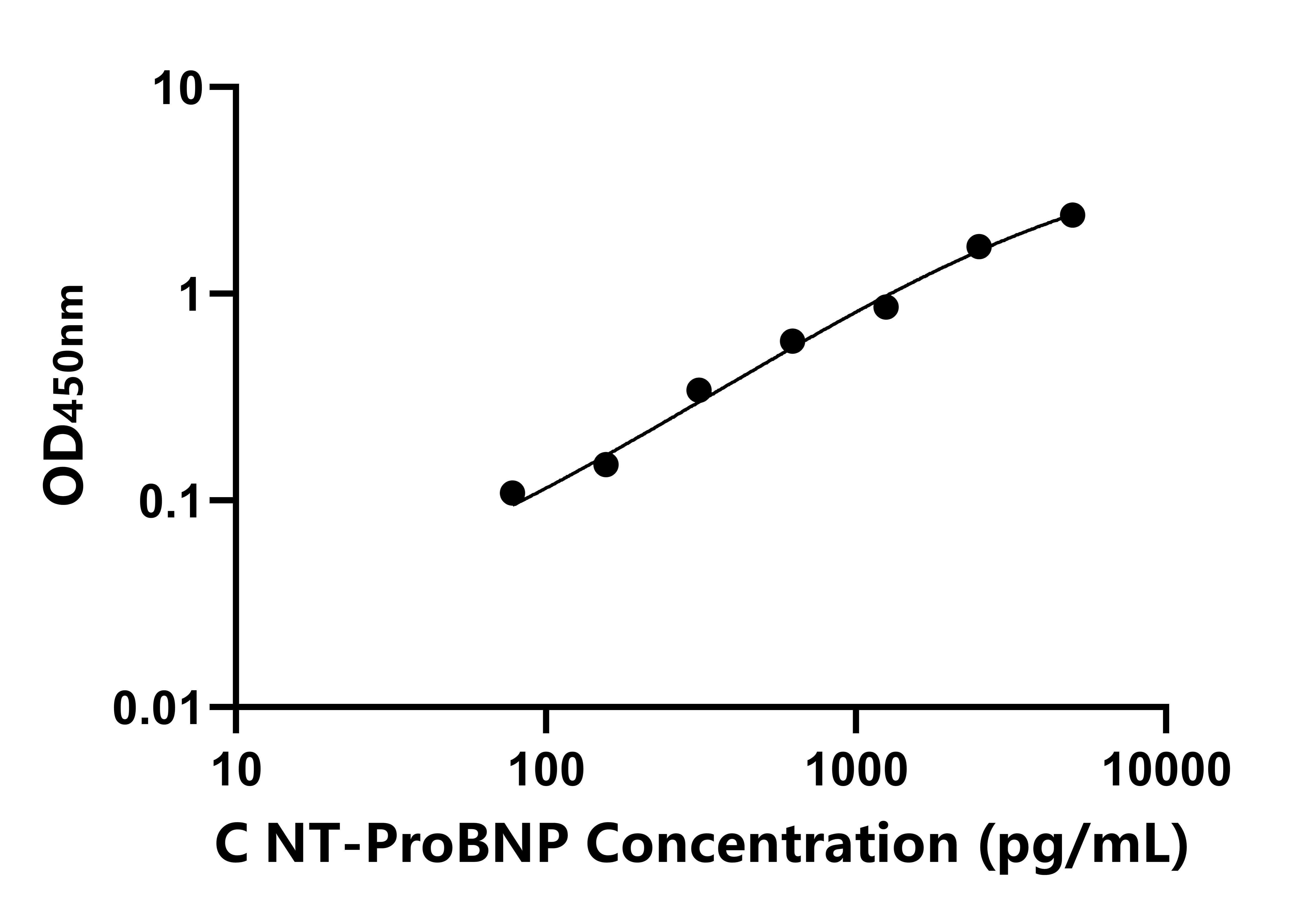 犬(NT-ProBNP)ELISA試劑盒