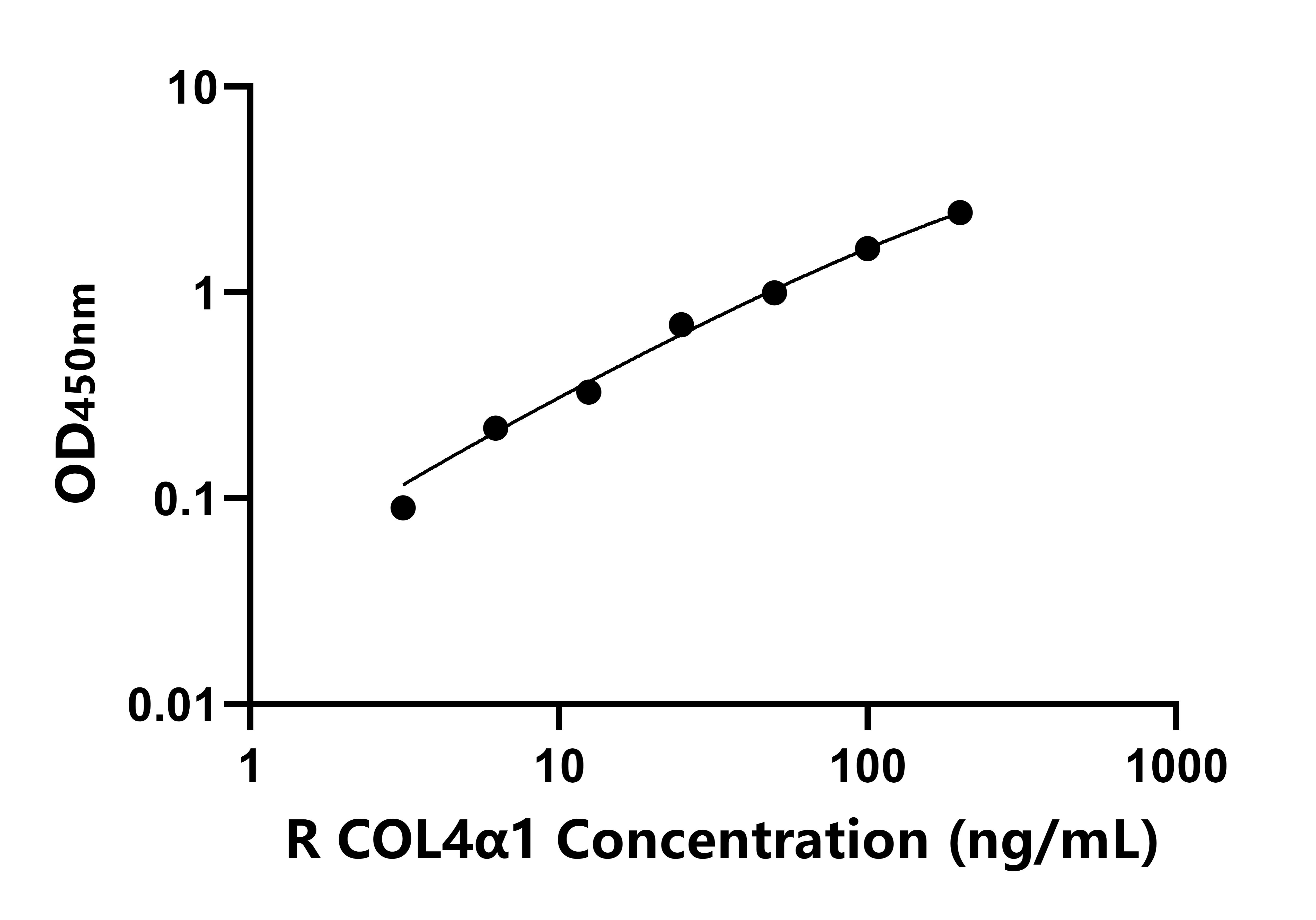 大鼠(COL4α1)ELISA試劑盒