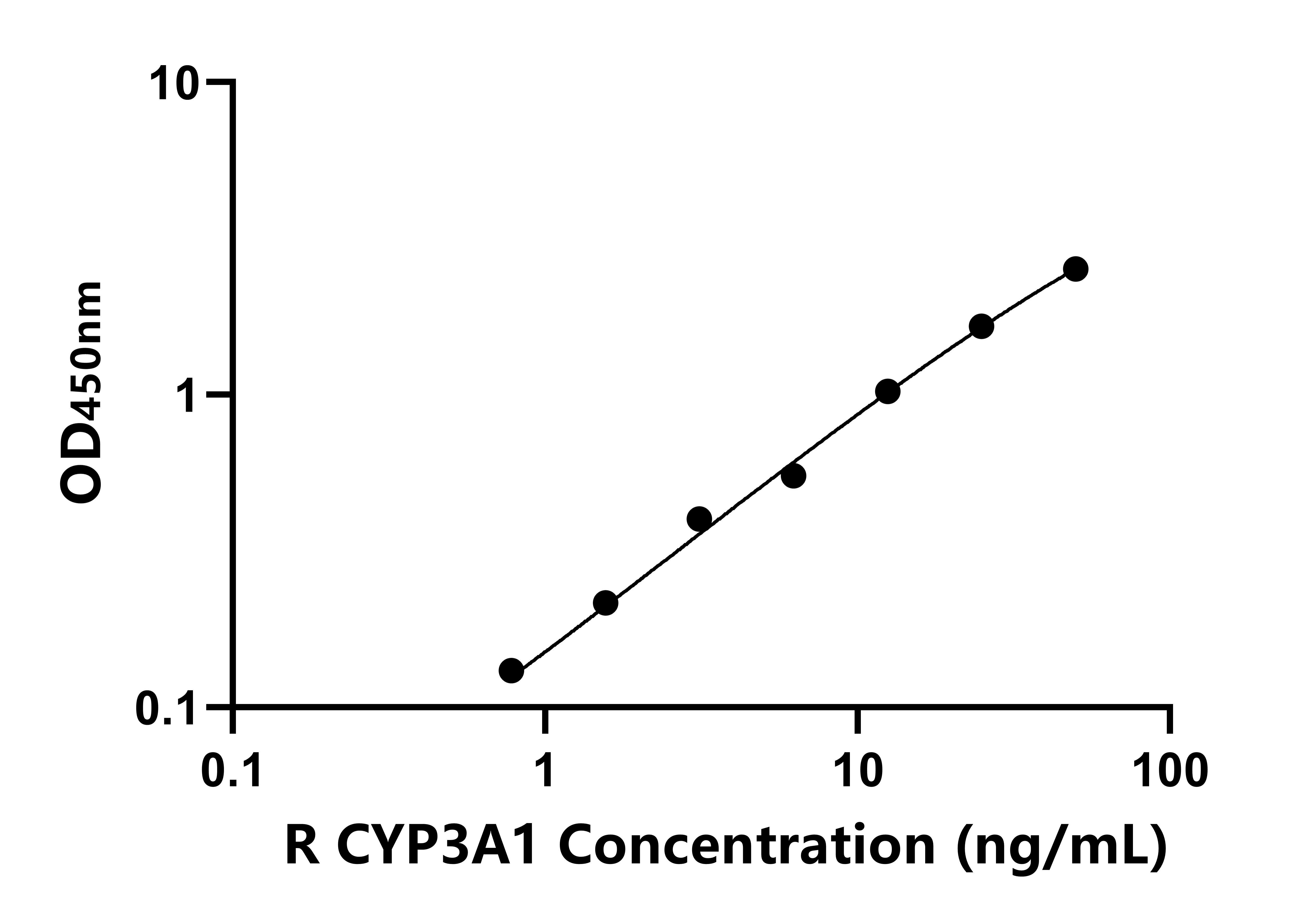 大鼠(CYP3A1)ELISA試劑盒