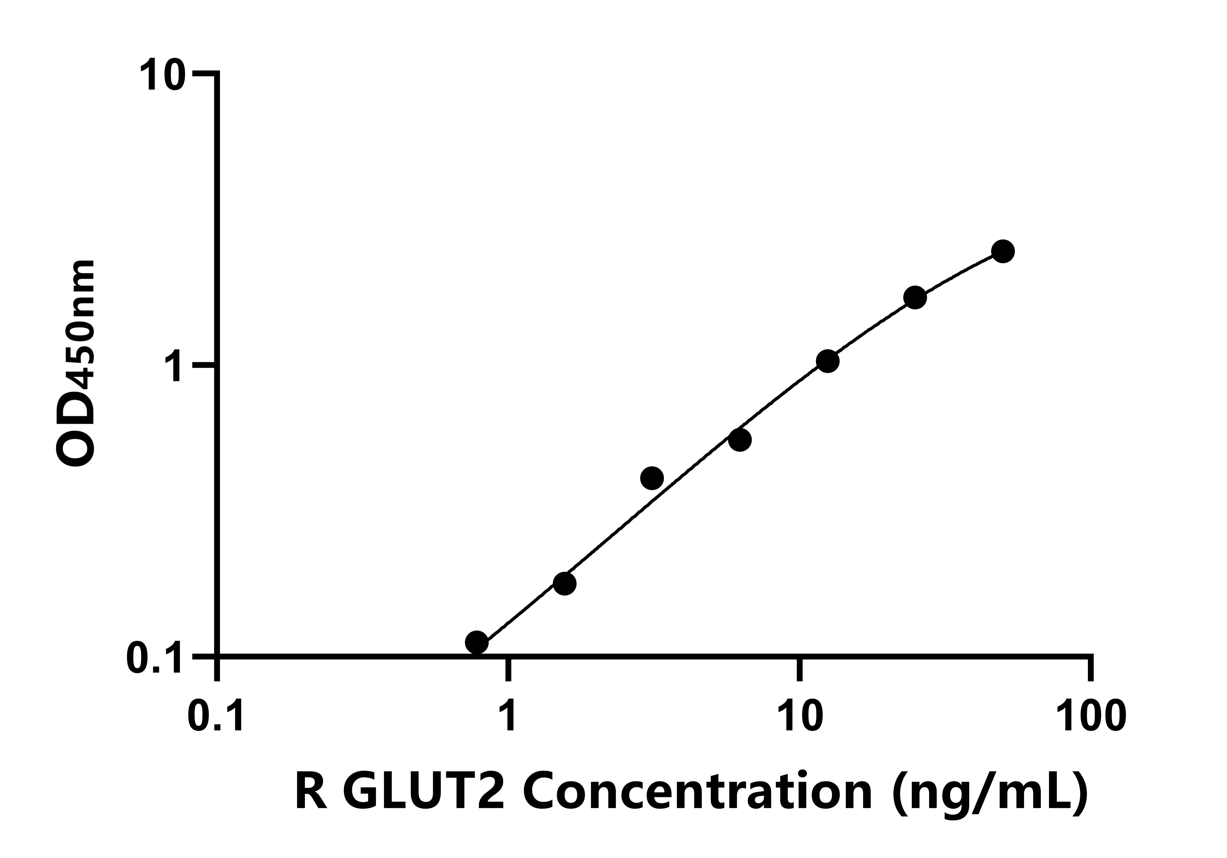大鼠(GLUT2)ELISA試劑盒