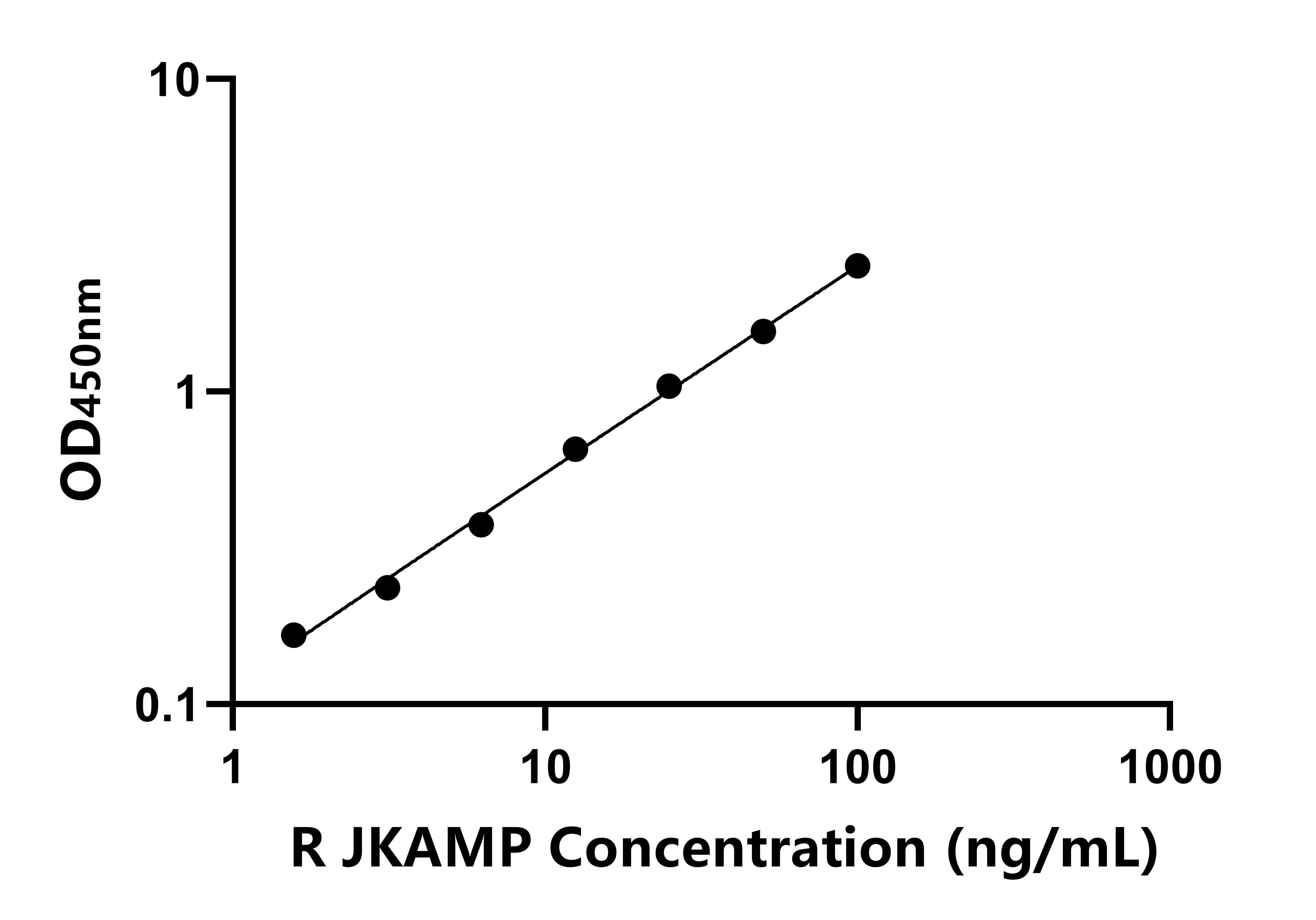 大鼠(JKAMP)ELISA試劑盒
