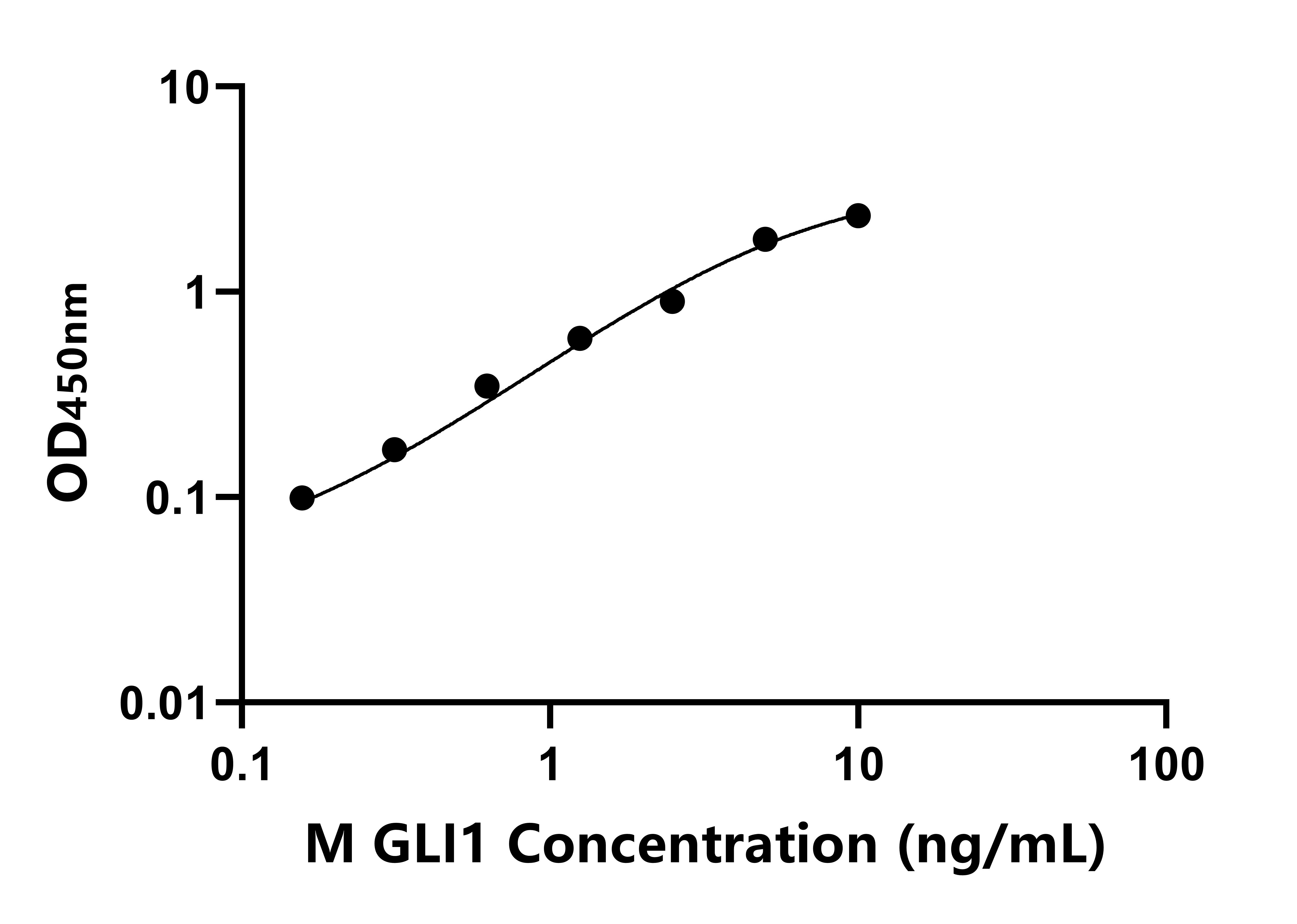 小鼠(GLI1)ELISA試劑盒