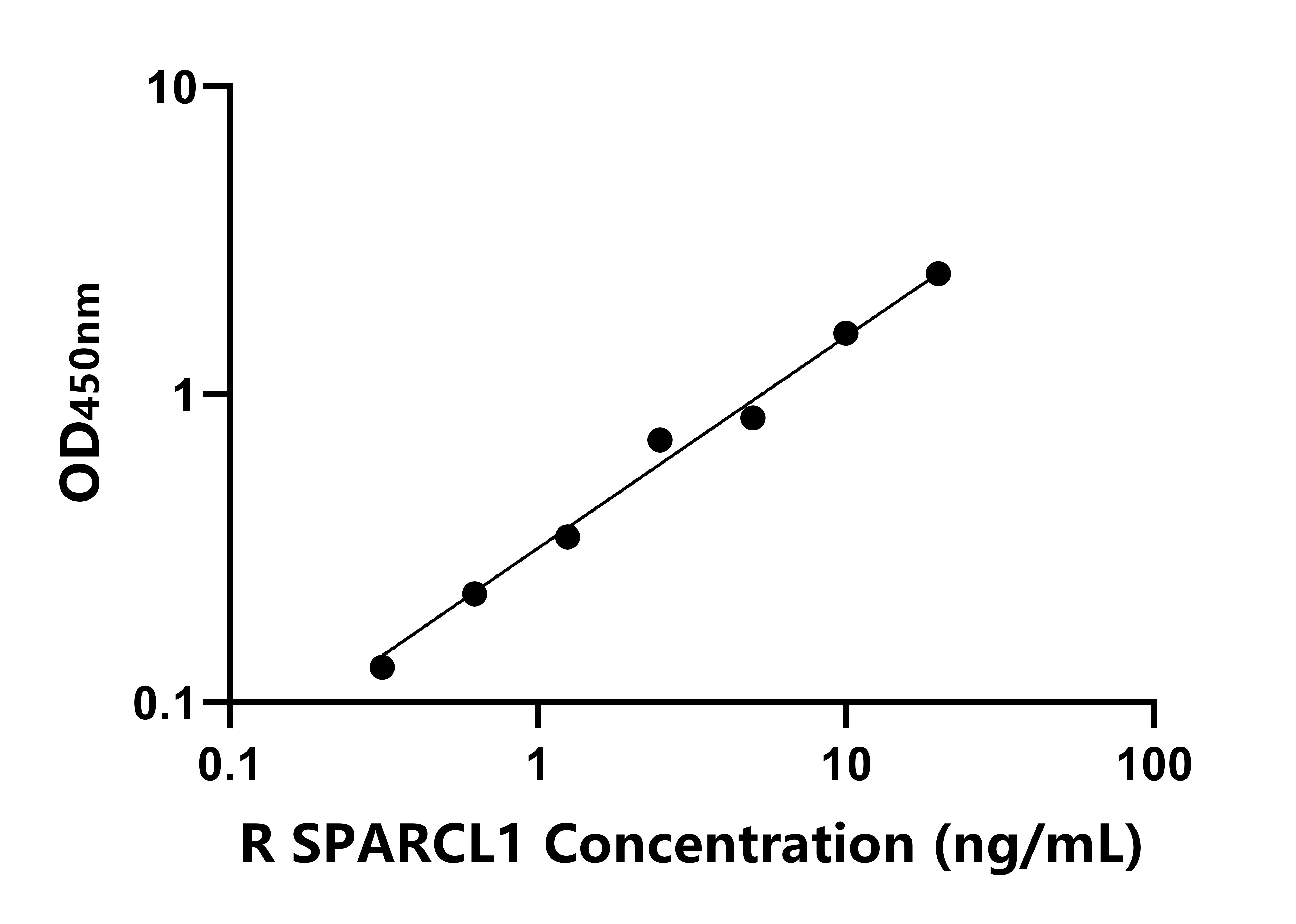 大鼠(SPARCL1)ELISA試劑盒