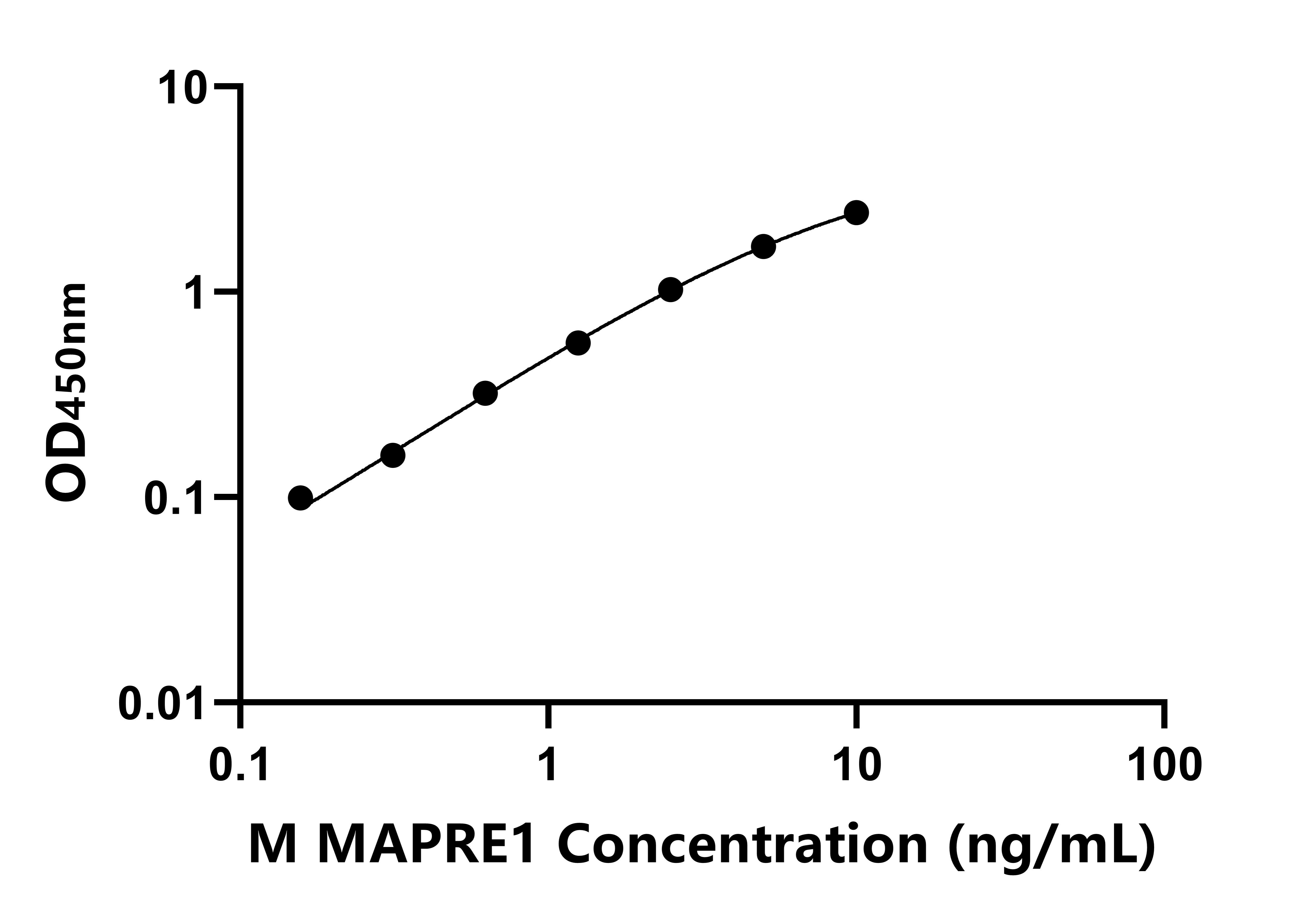 小鼠(MAPRE1)ELISA試劑盒 小鼠(MAPRE1)ELISA試劑盒
