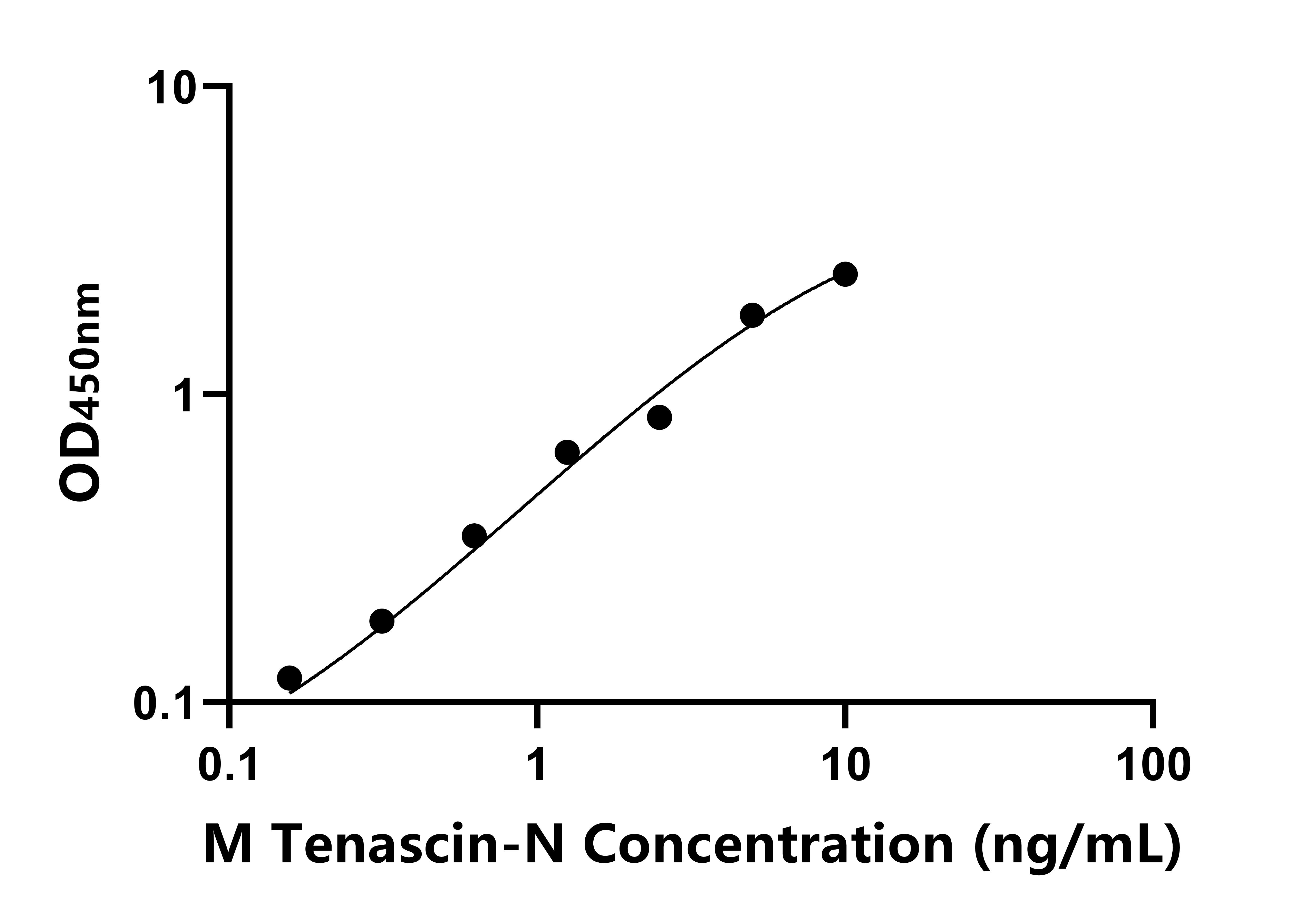 小鼠(Tenascin-N)ELISA試劑盒