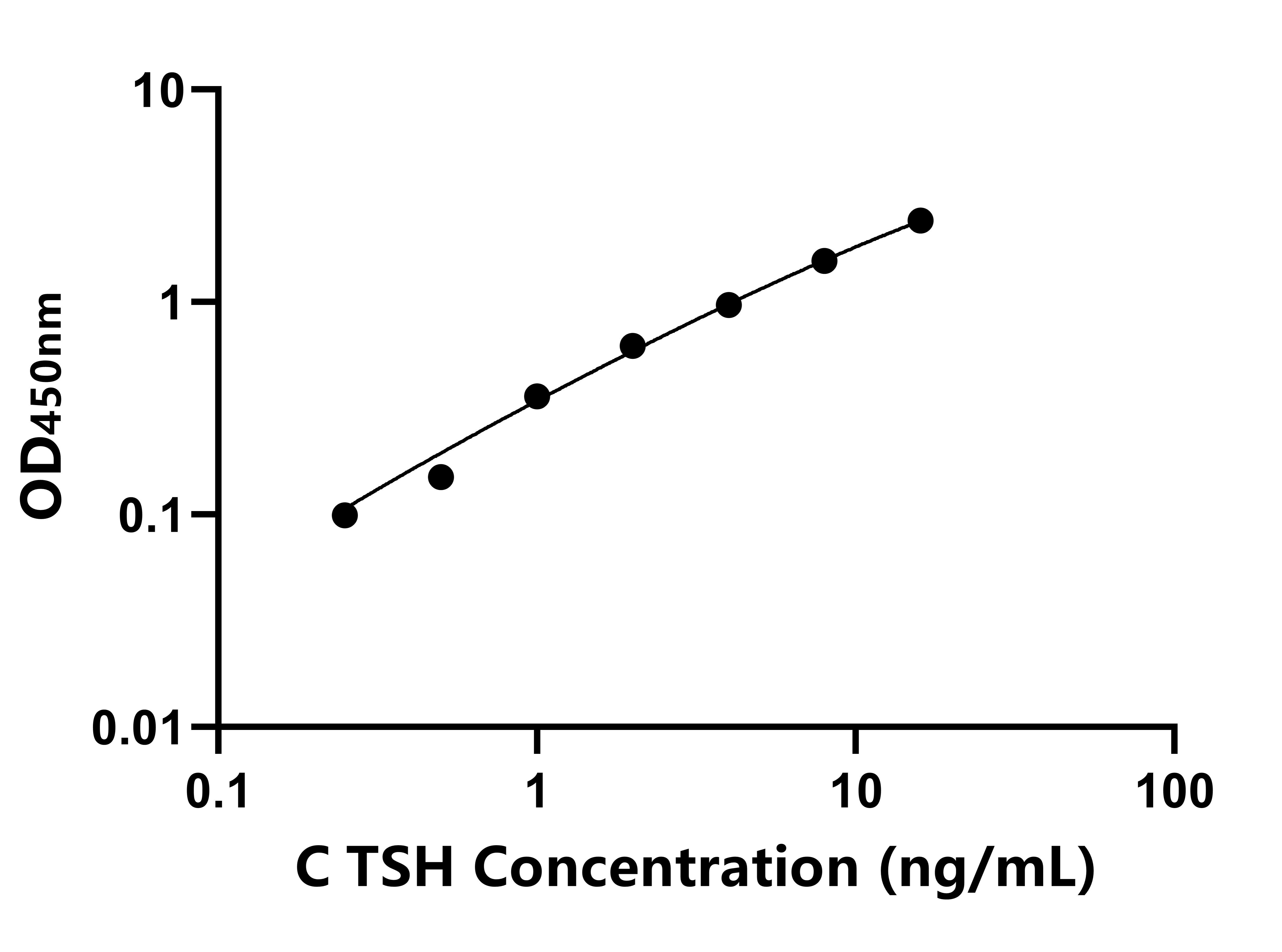 犬(TSH)ELISA試劑盒