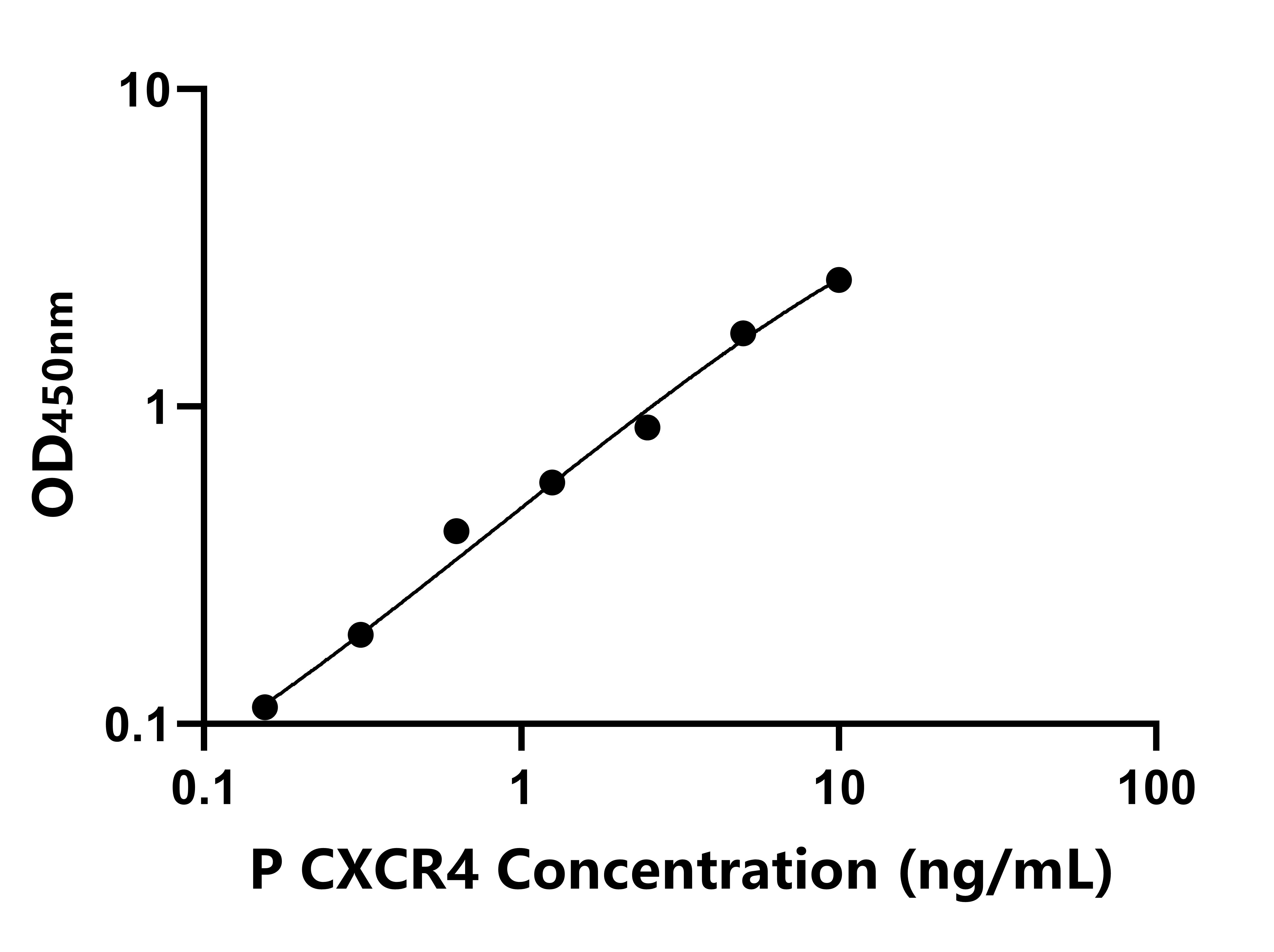 豬(CXCR4)ELISA試劑盒 豬(CXCR4)ELISA試劑盒