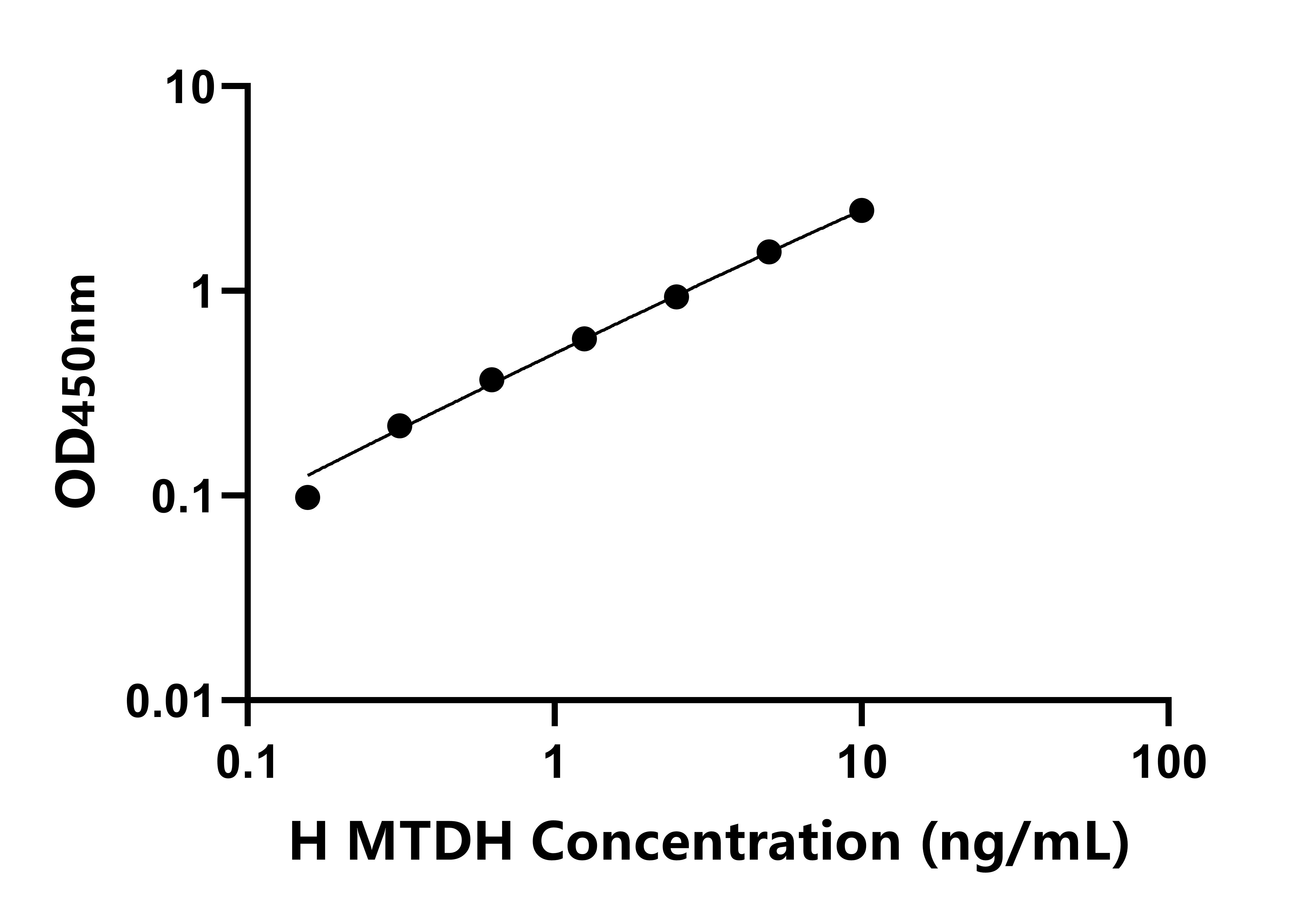 人(MTDH)檢測試劑盒 人(MTDH)檢測試劑盒