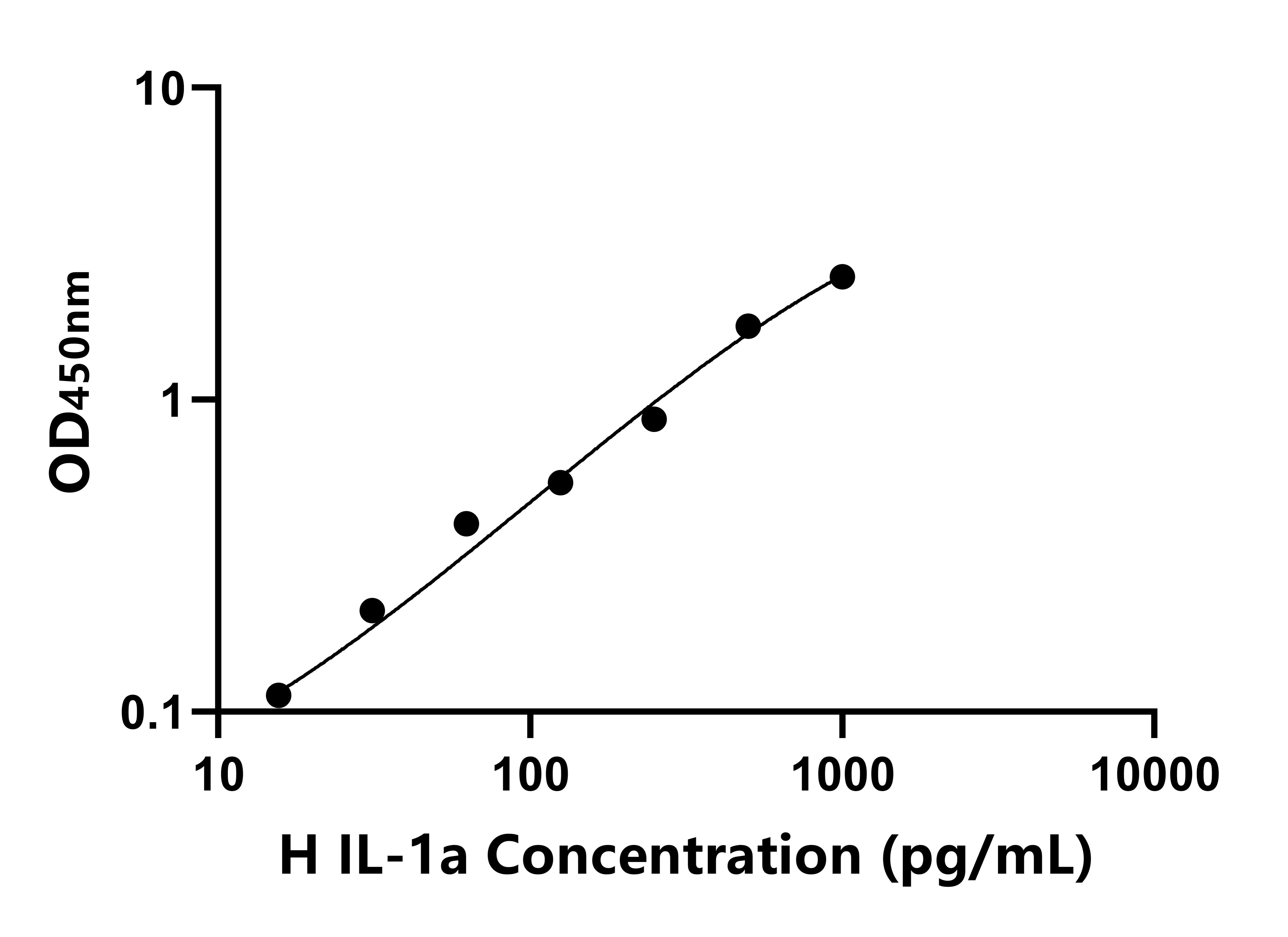 馬(IL-1a)ELISA試劑盒