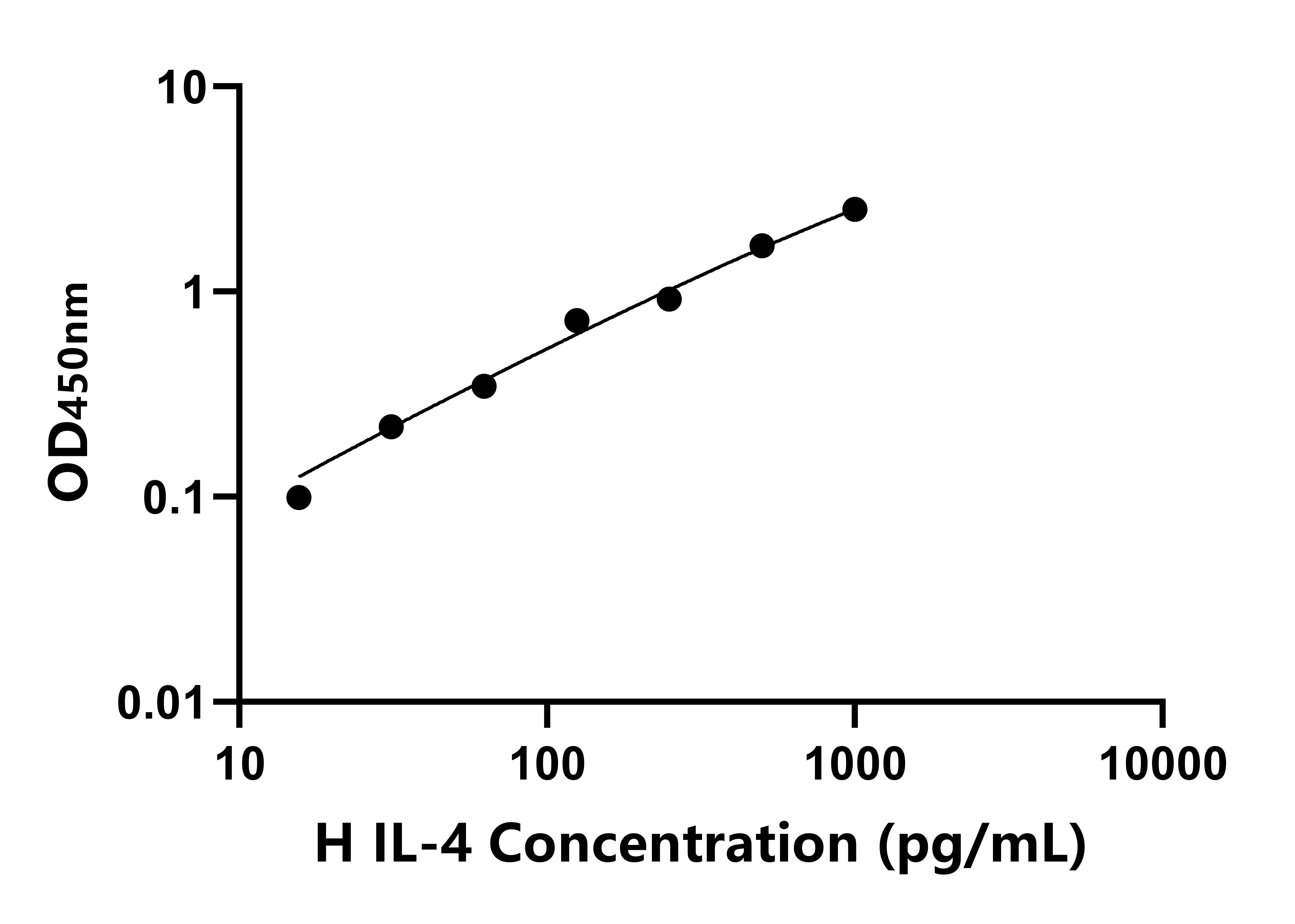 馬(IL-4)ELISA試劑盒 馬(IL-4)ELISA試劑盒