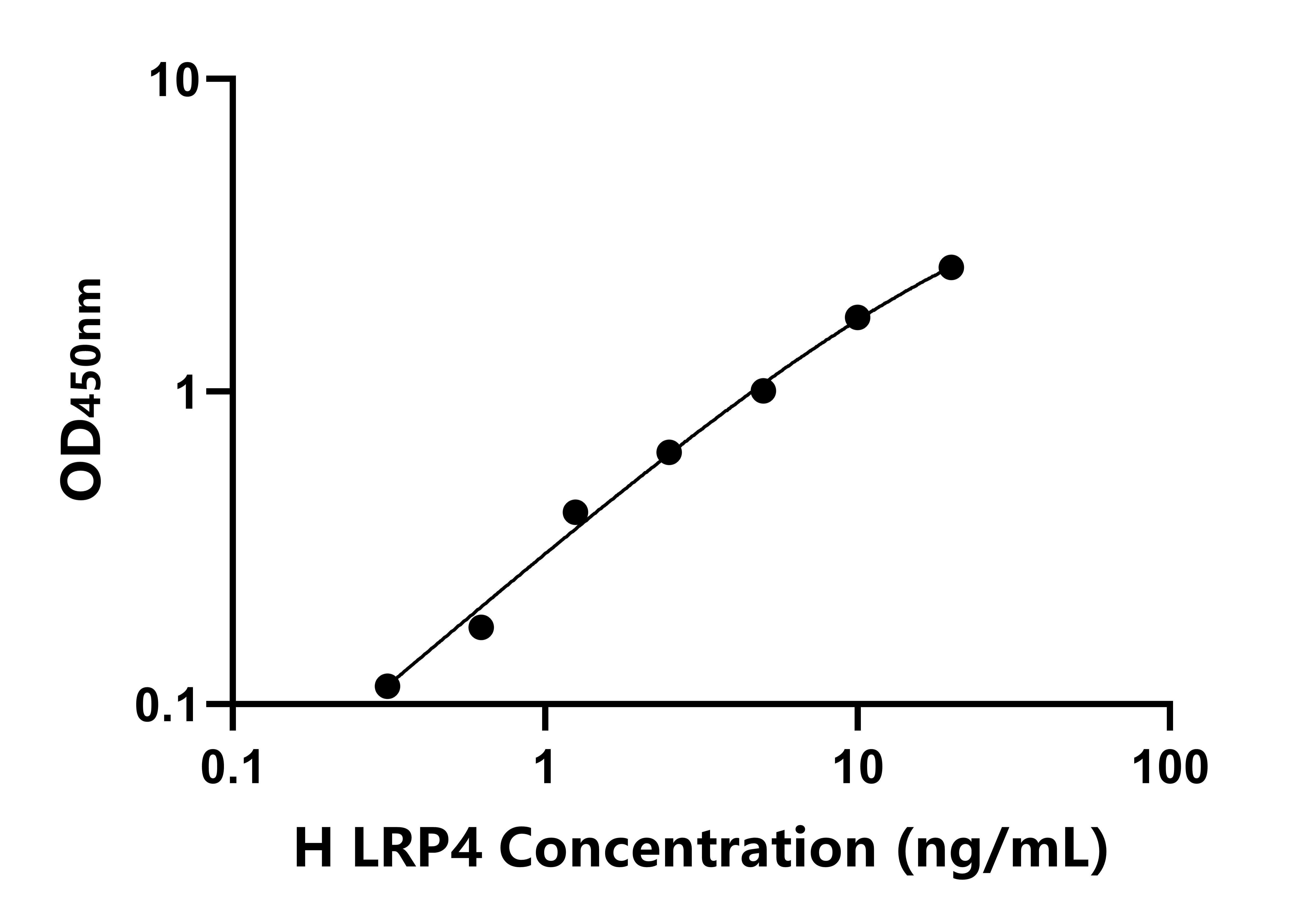人(LRP4)ELISA試劑盒