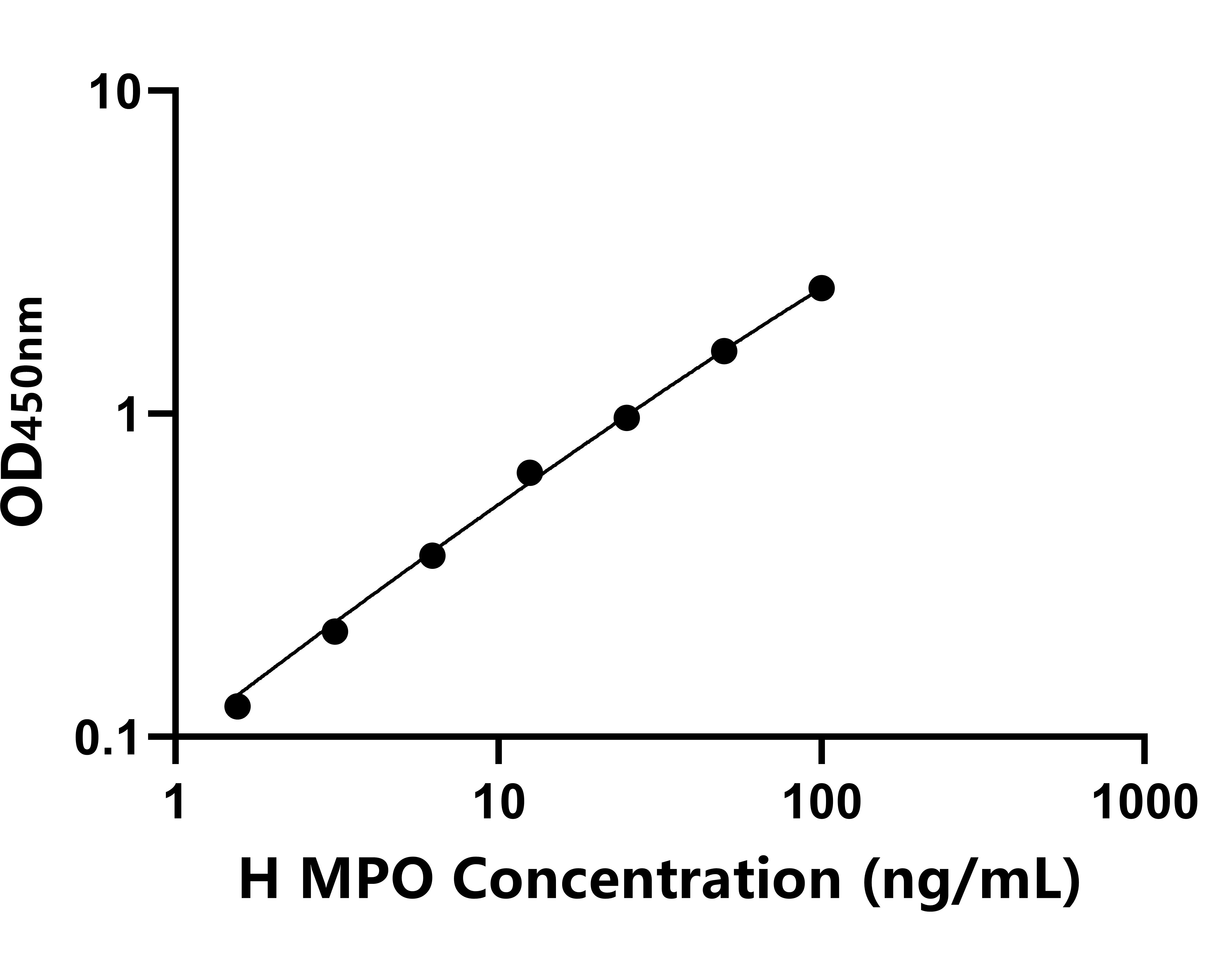 馬(MPO)ELISA試劑盒 馬(MPO)ELISA試劑盒