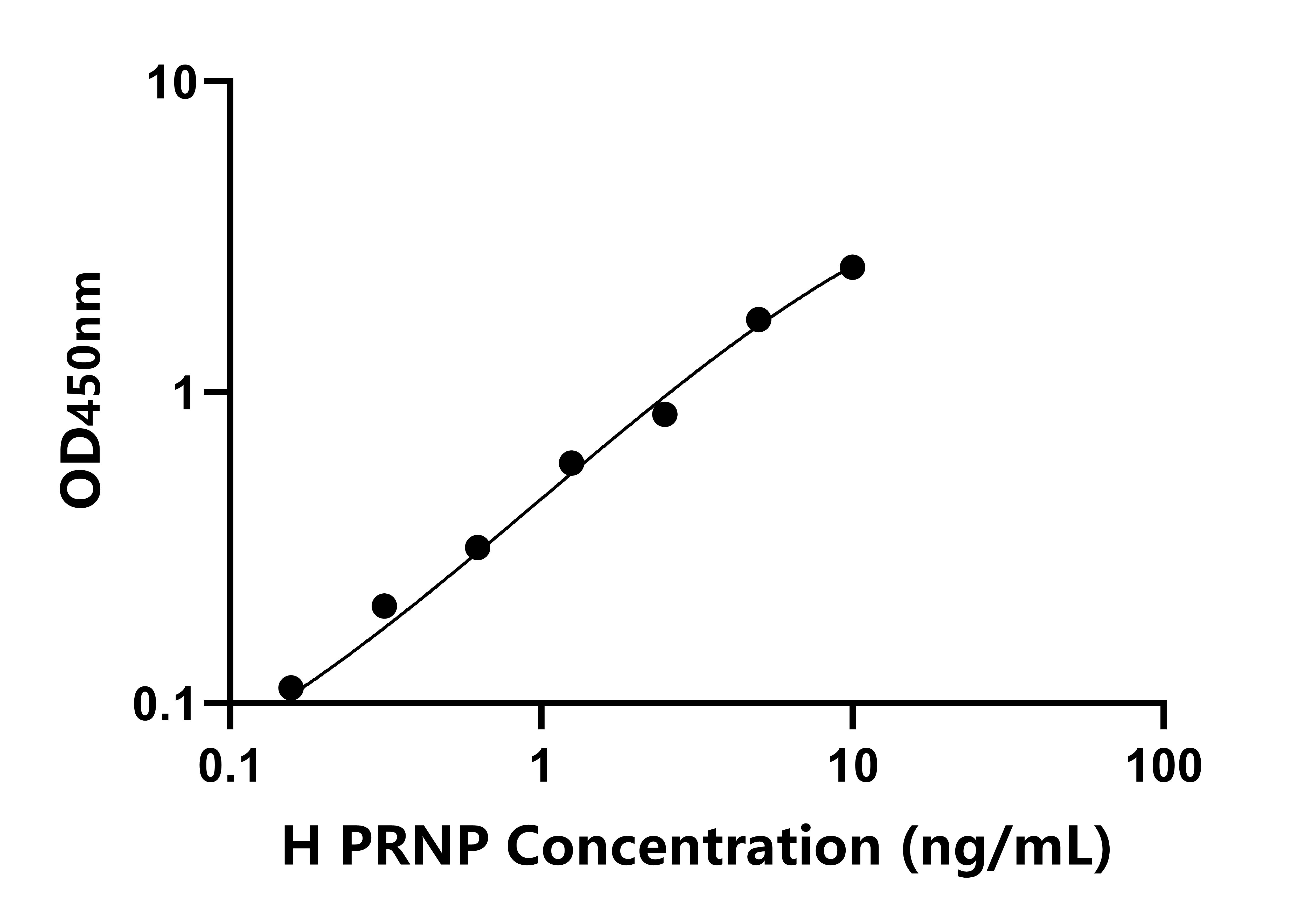 人(PRNP)檢測試劑盒
