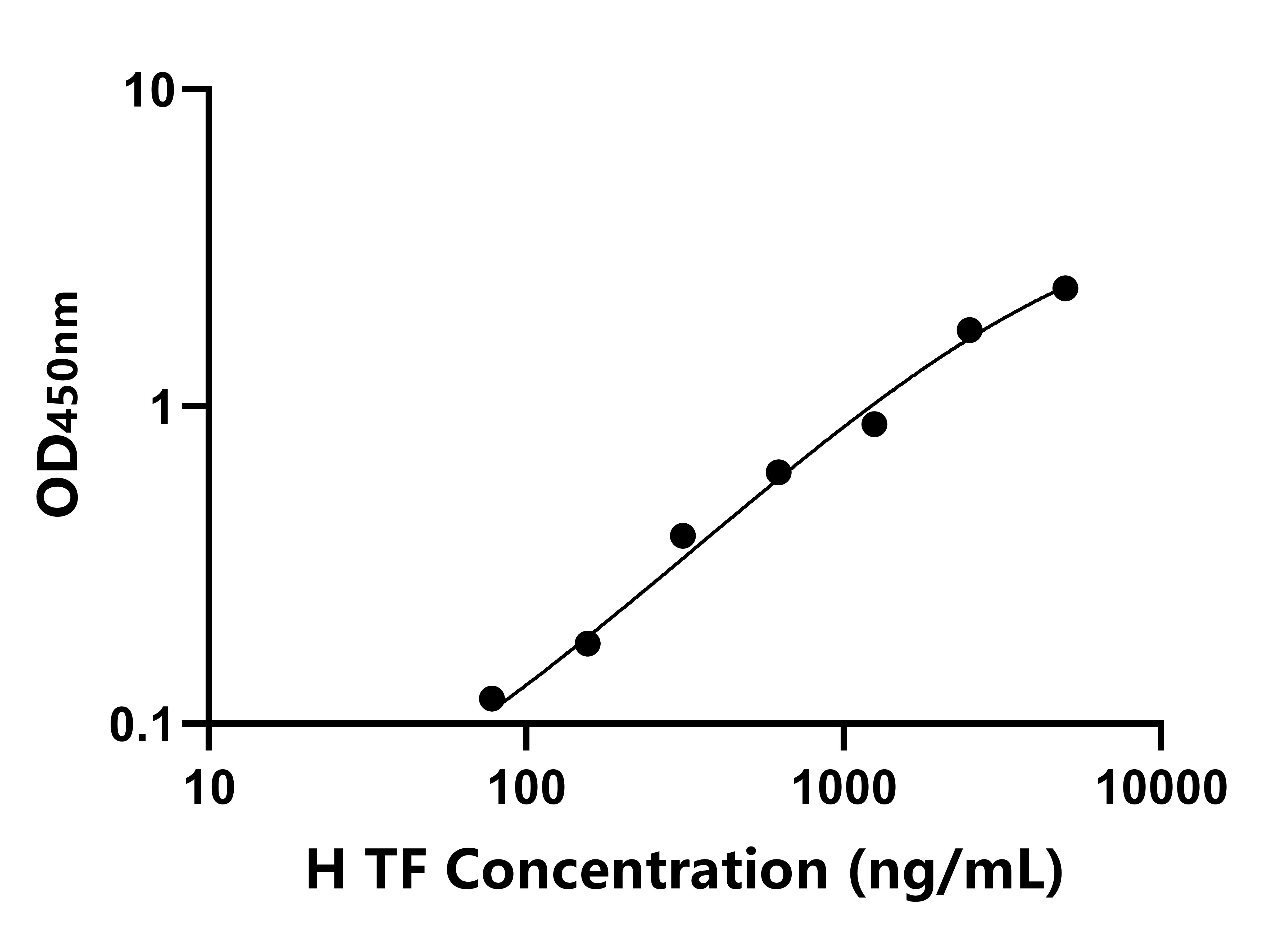 馬(TF)ELISA試劑盒