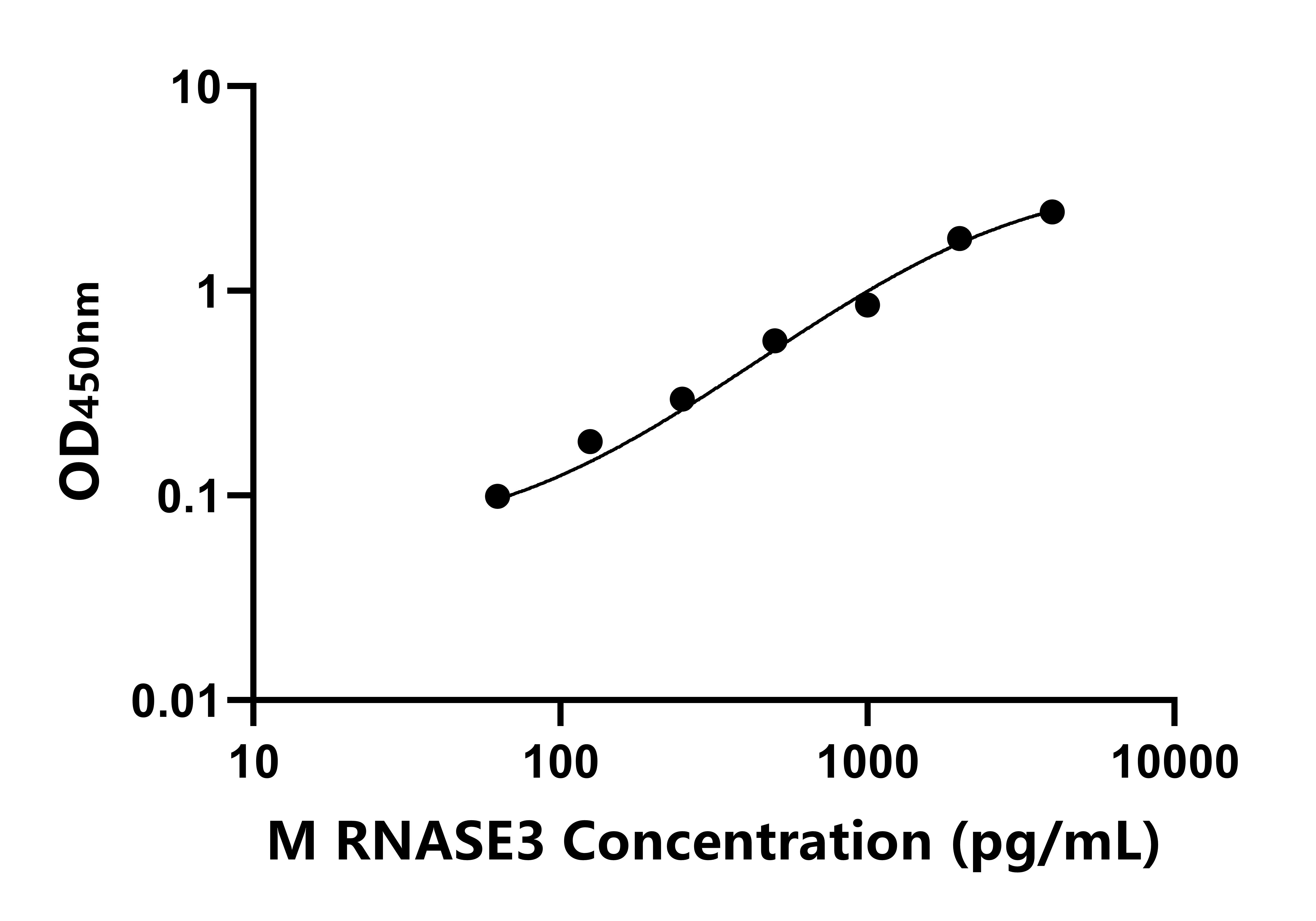 小鼠(RNASE3)ELISA試劑盒