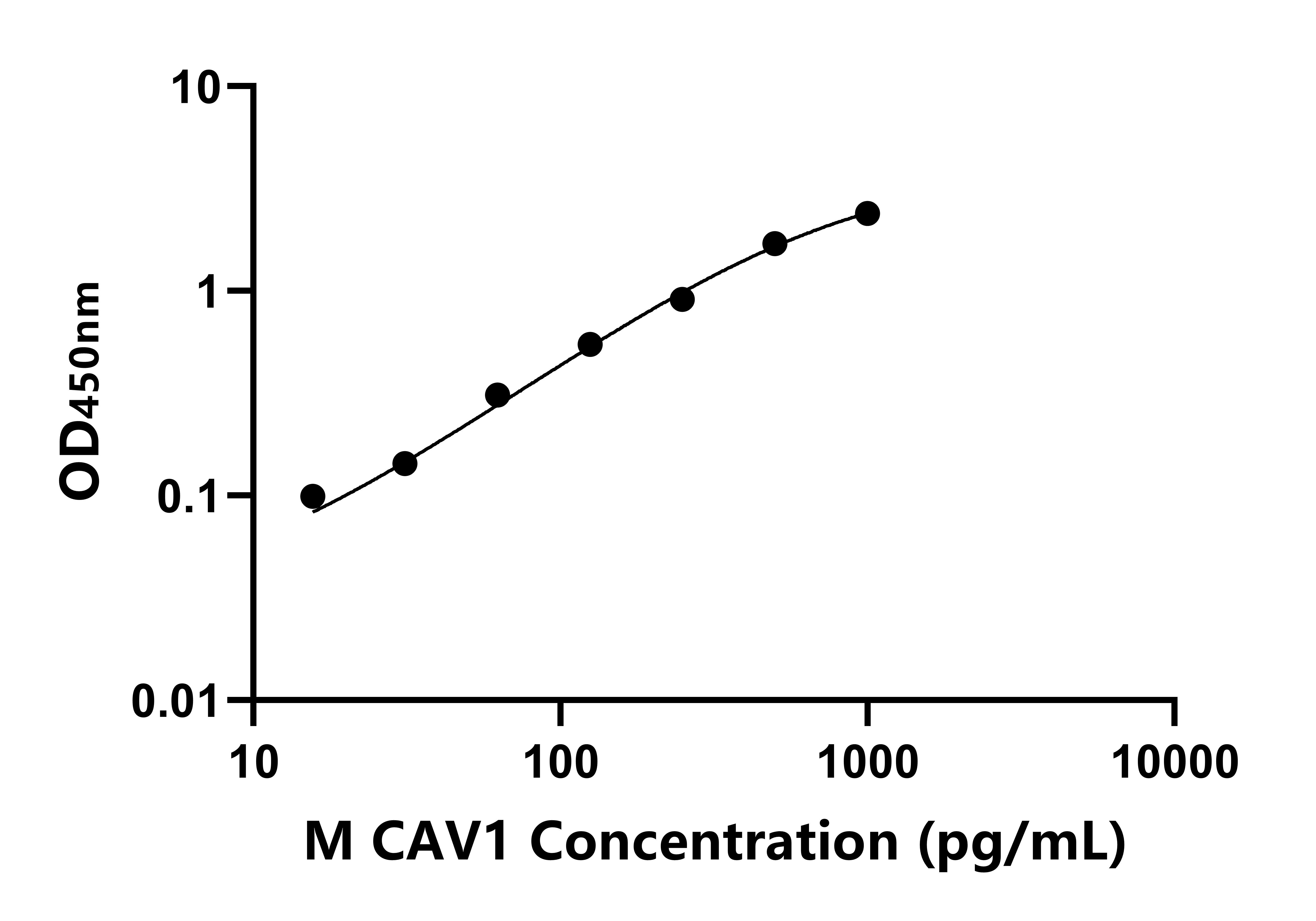 小鼠(CAV1)ELISA試劑盒