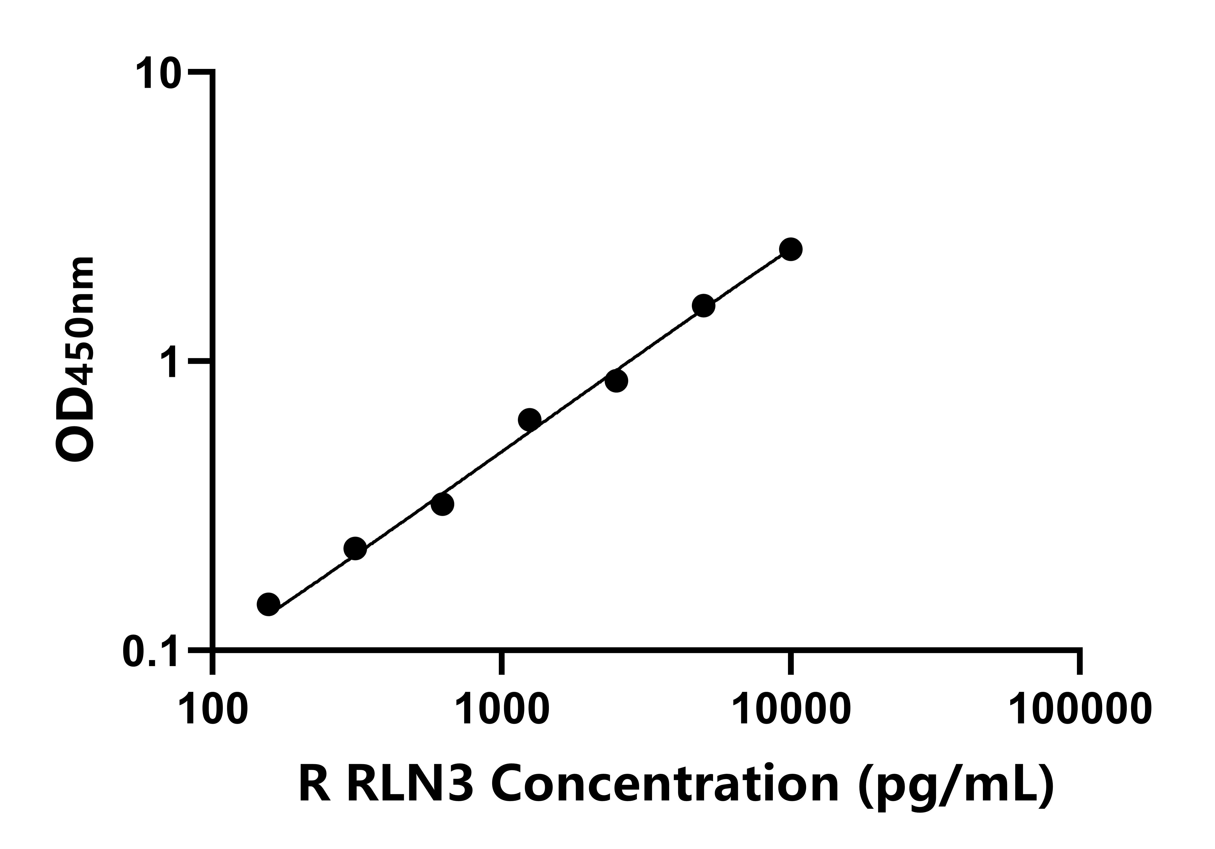 大鼠(RLN3)ELISA試劑盒 大鼠(RLN3)ELISA試劑盒
